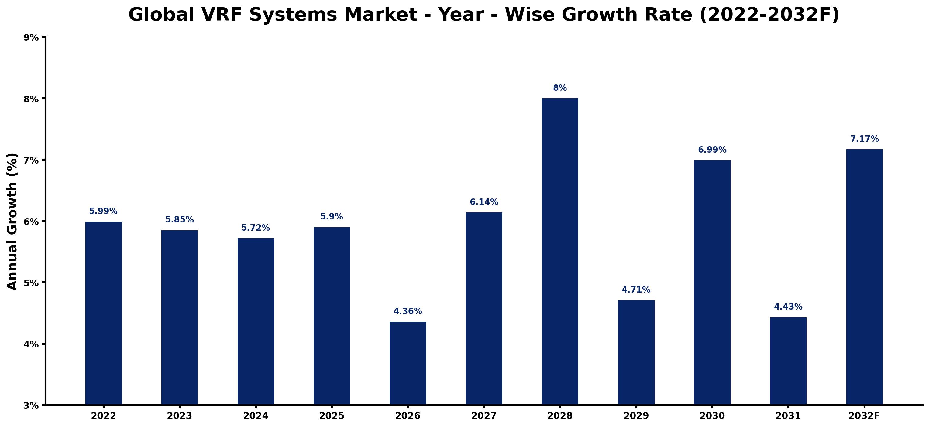 Global VRF Systems Market Year-wise Growth Rate and Key Drivers