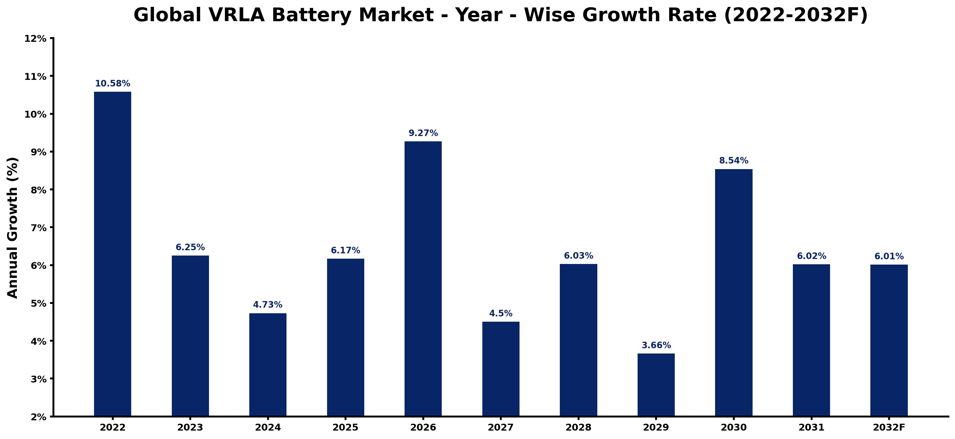 Global VRLA Battery Market Year-wise Growth Rate and Key Drivers