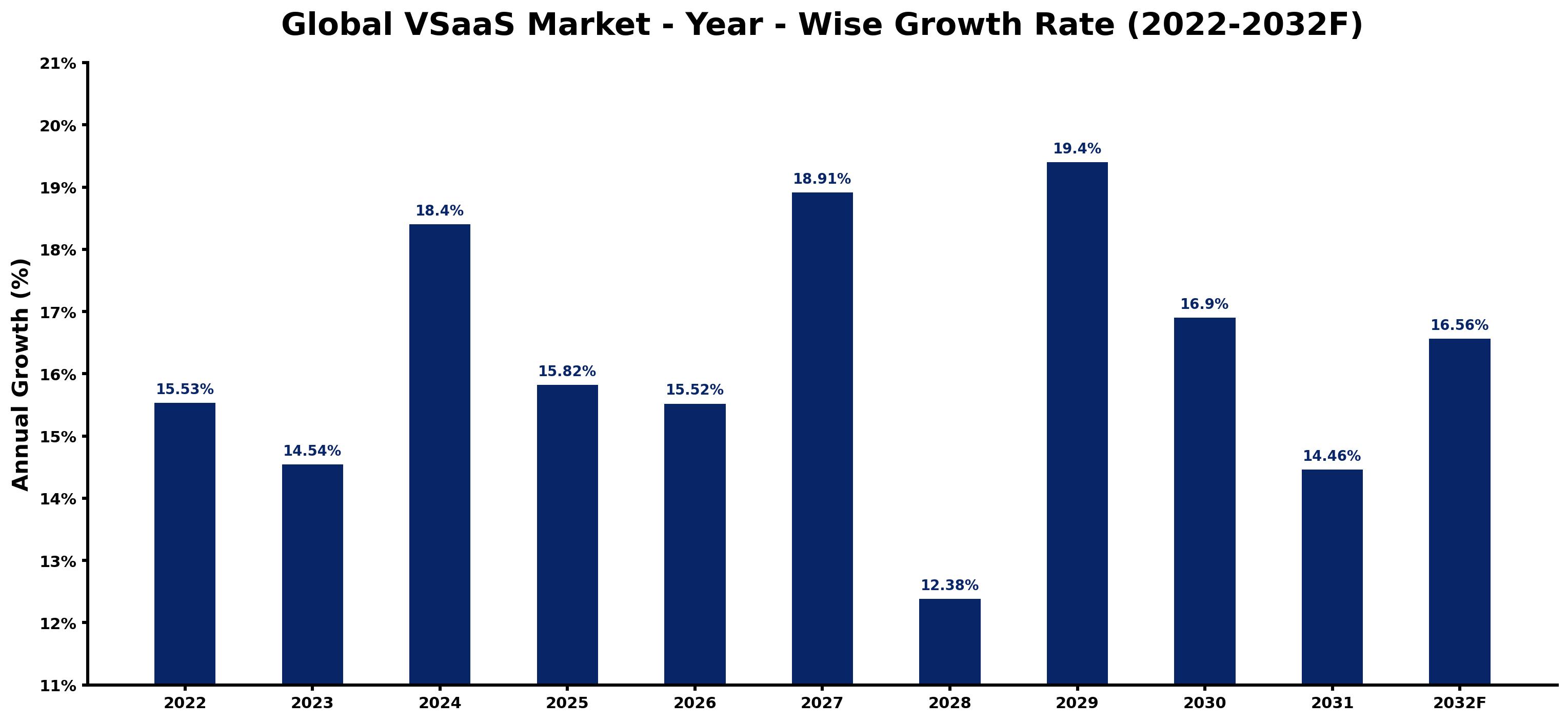 Global VSaaS Market Year-wise Growth Rate and Key Drivers
