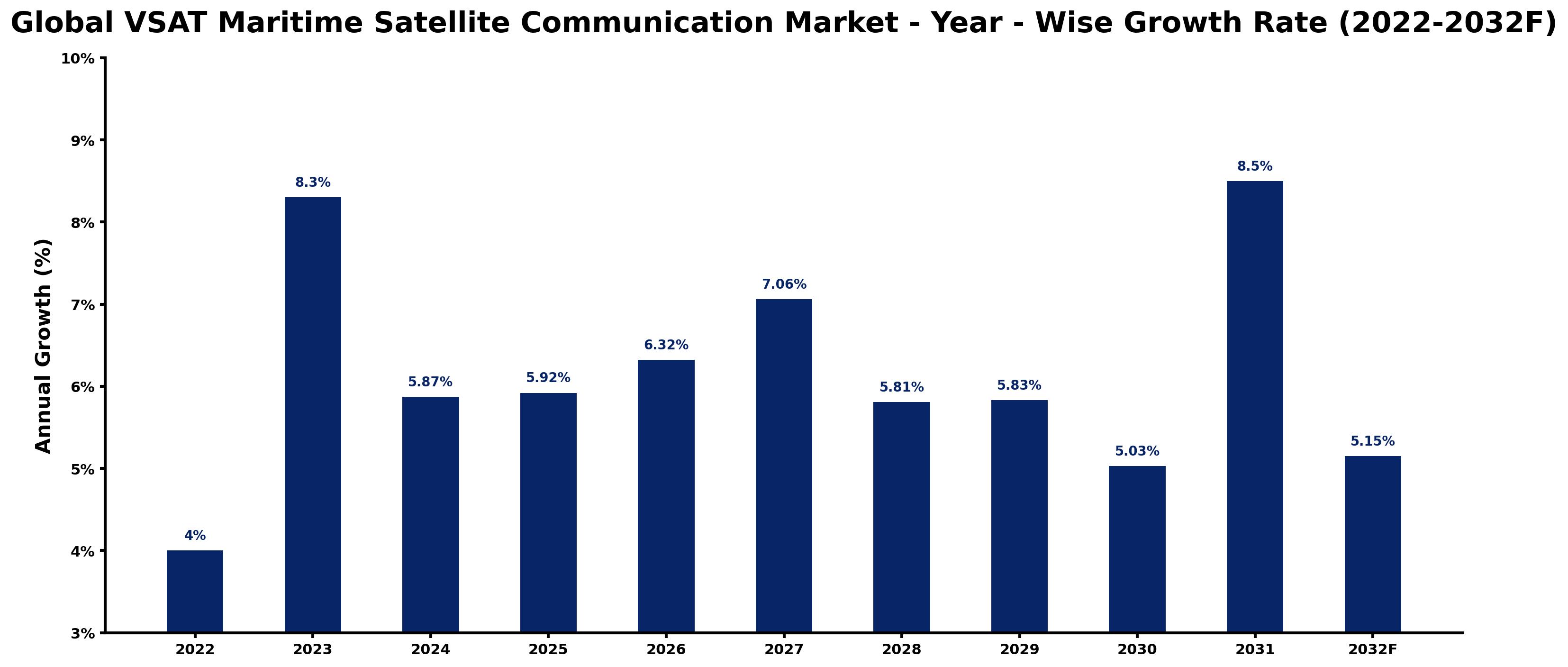 Global VSAT Maritime Satellite Communication Market Year-wise Growth Rate and Key Drivers