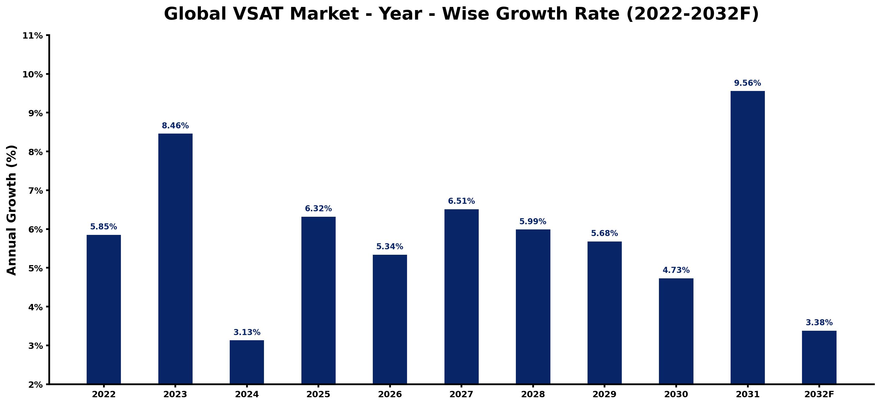 Global VSAT Market Year-wise Growth Rate and Key Drivers
