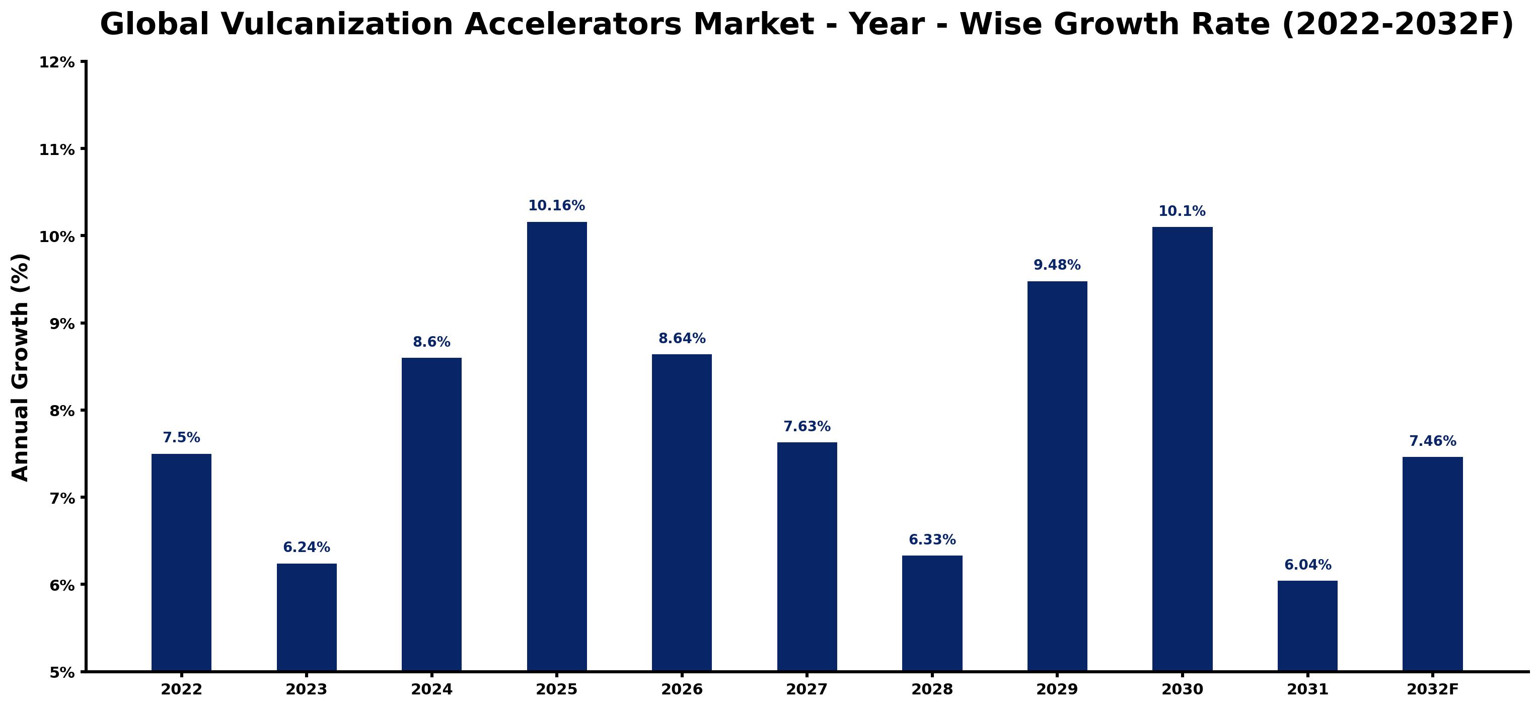 Global Vulcanization Accelerators Market Year-wise Growth Rate and Key Drivers