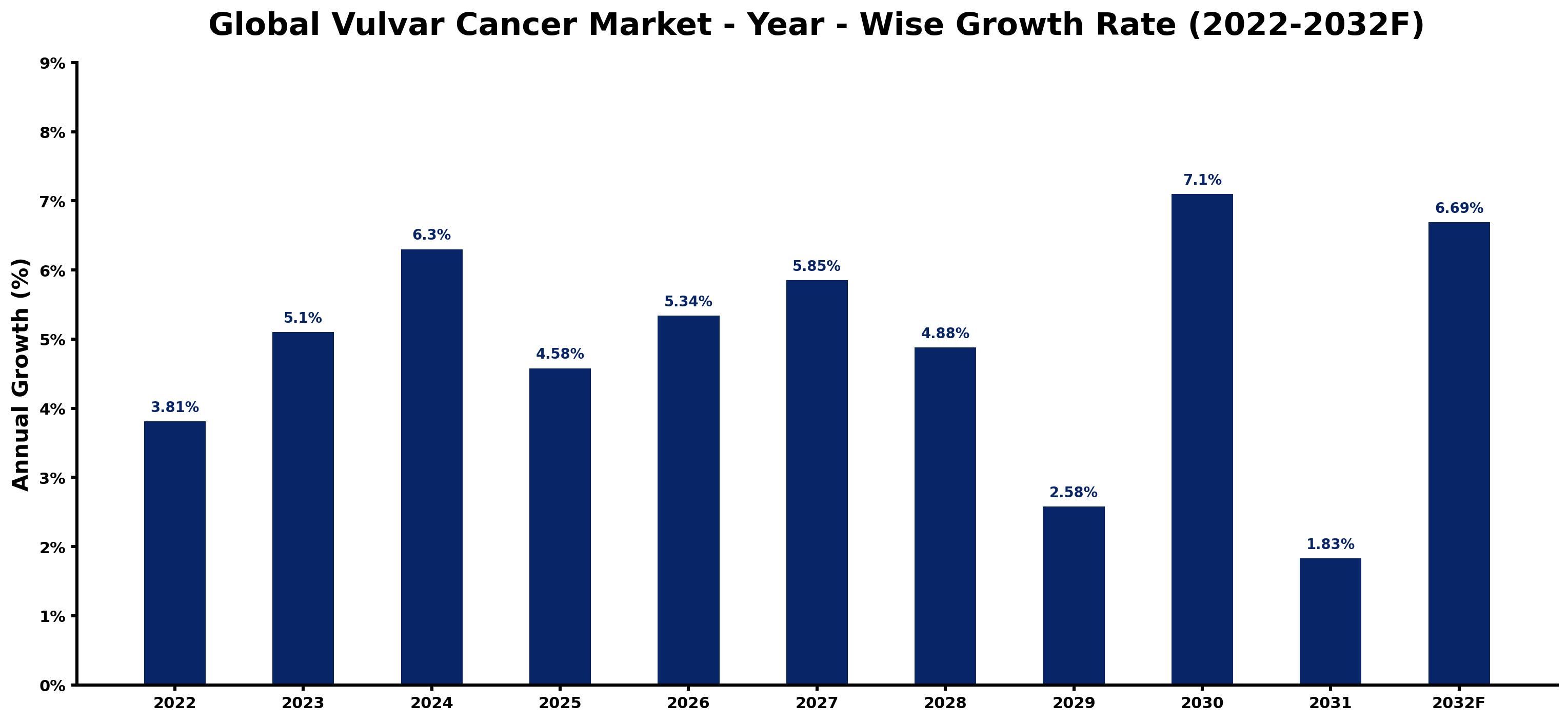 Global Vulvar Cancer Market Year-wise Growth Rate and Key Drivers