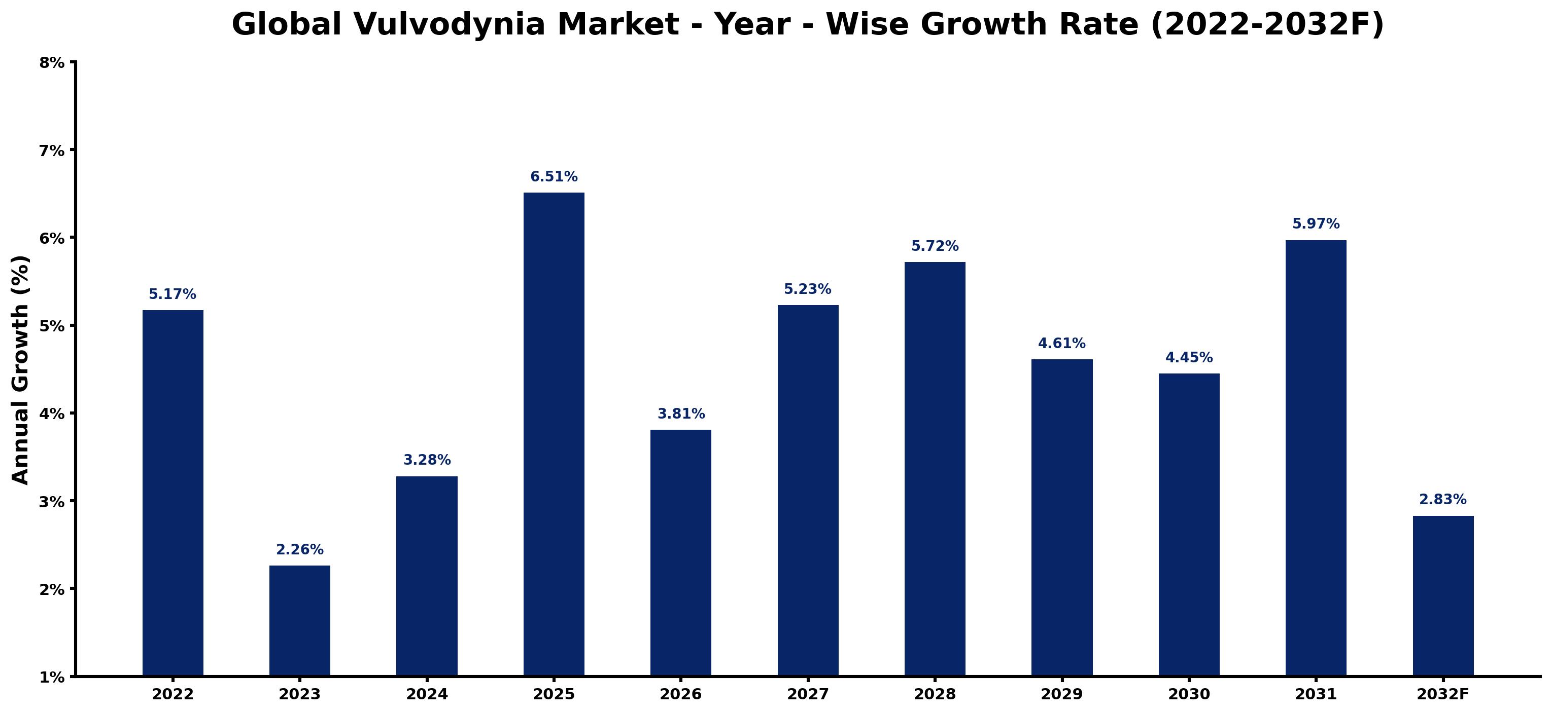 Global Vulvodynia Market Year-wise Growth Rate and Key Drivers