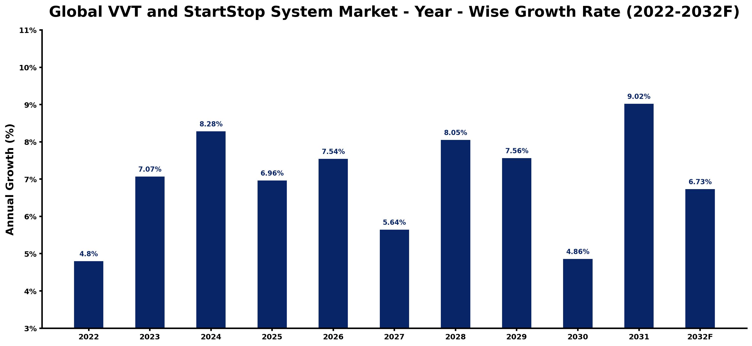 Global VVT and StartStop System Market Year-wise Growth Rate and Key Drivers