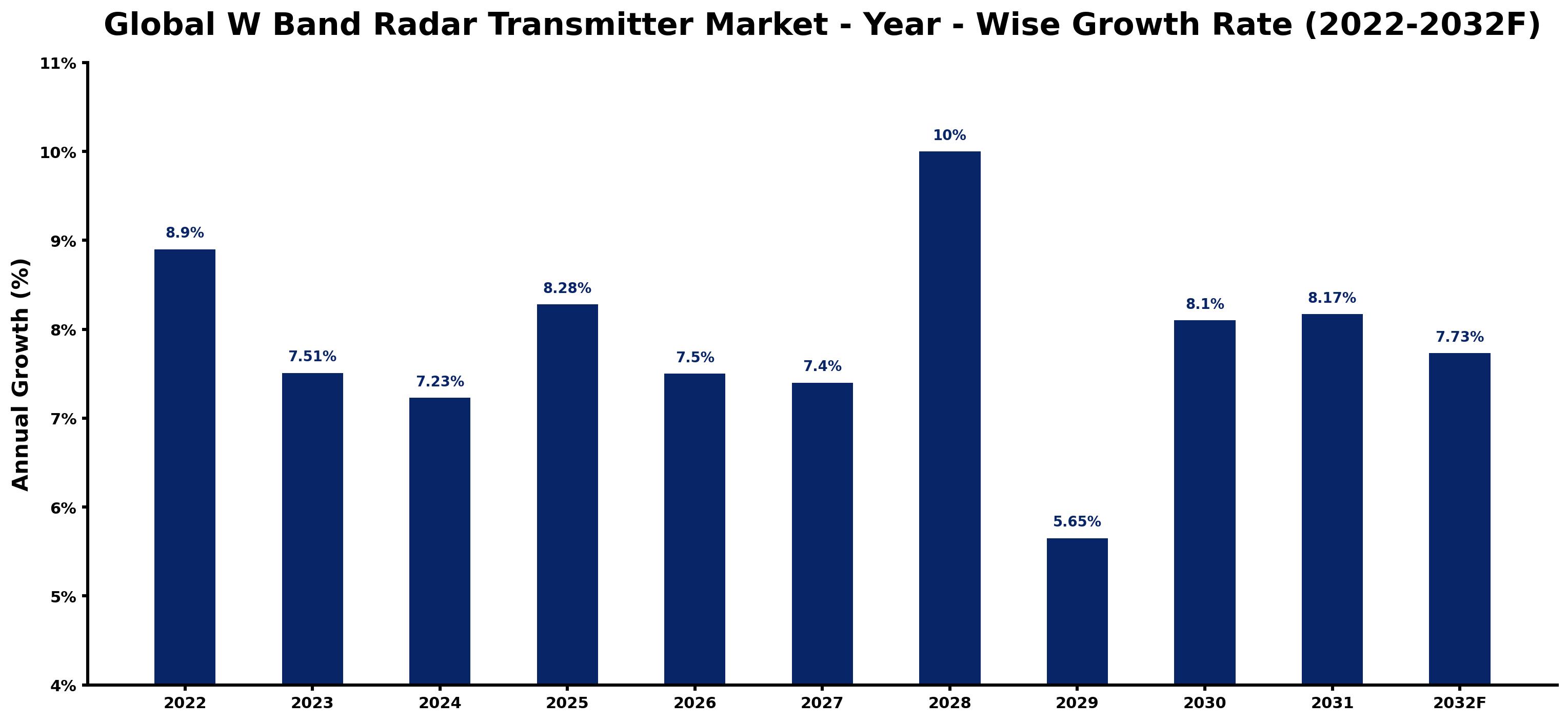 Global W Band Radar Transmitter Market Year-wise Growth Rate and Key Drivers
