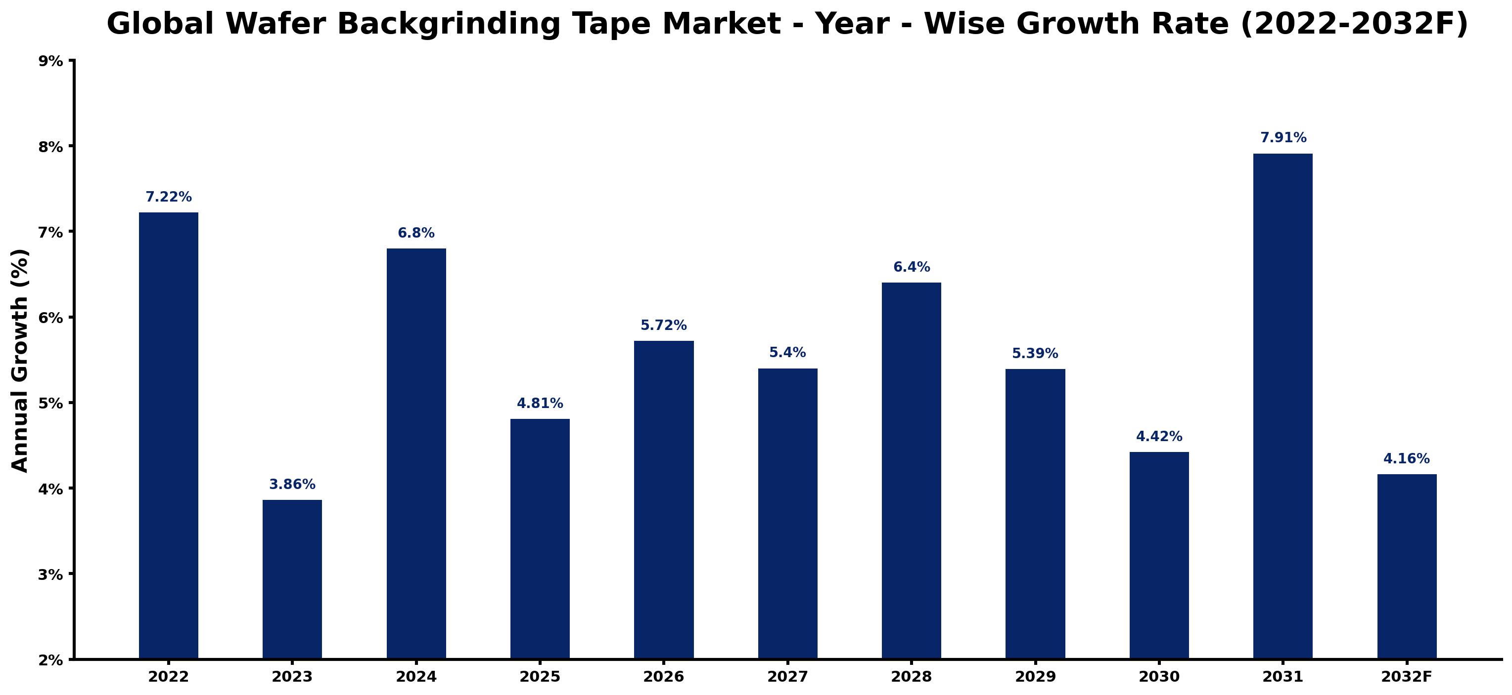Global Wafer Backgrinding Tape Market Year-wise Growth Rate and Key Drivers
