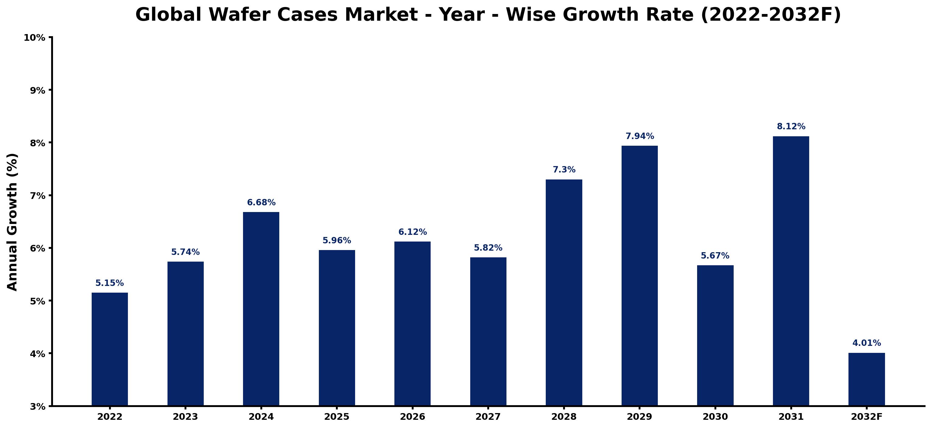Global Wafer Cases Market Year-wise Growth Rate and Key Drivers