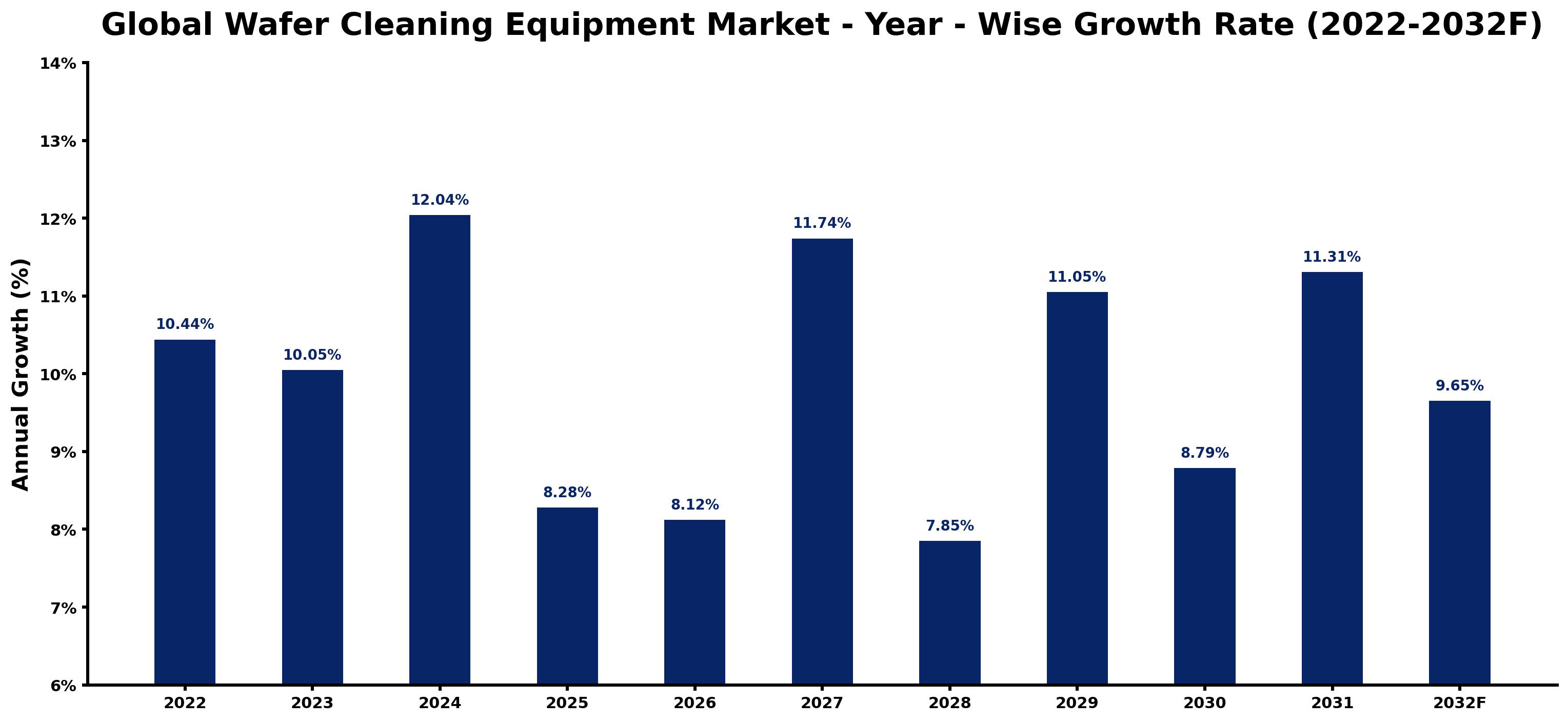 Global Wafer Cleaning Equipment Market Year-wise Growth Rate and Key Drivers