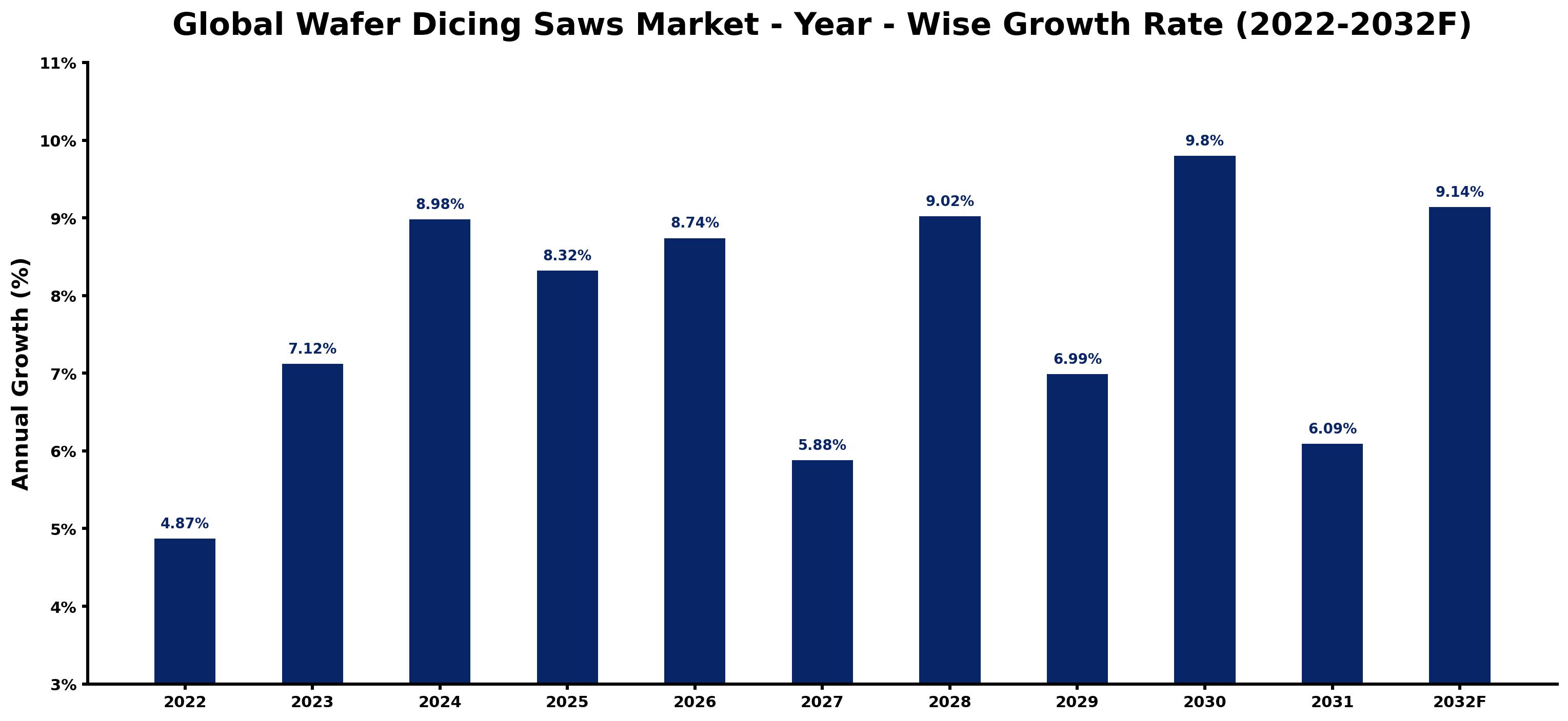 Global Wafer Dicing Saws Market Year-wise Growth Rate and Key Drivers