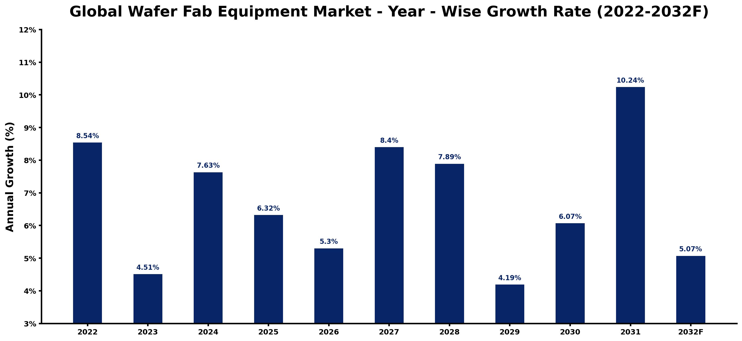 Global Wafer Fab Equipment Market Year-wise Growth Rate and Key Drivers