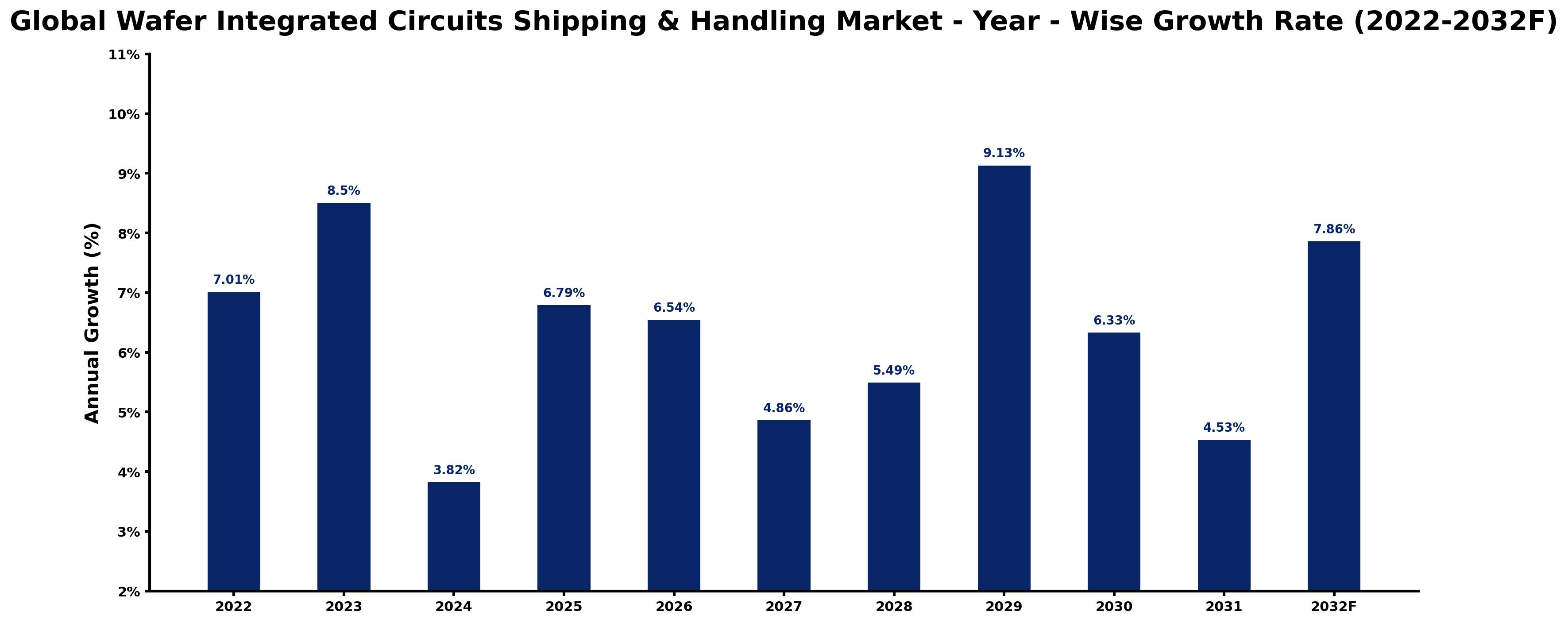 Global Wafer Integrated Circuits Shipping & Handling Market Year-wise Growth Rate and Key Drivers