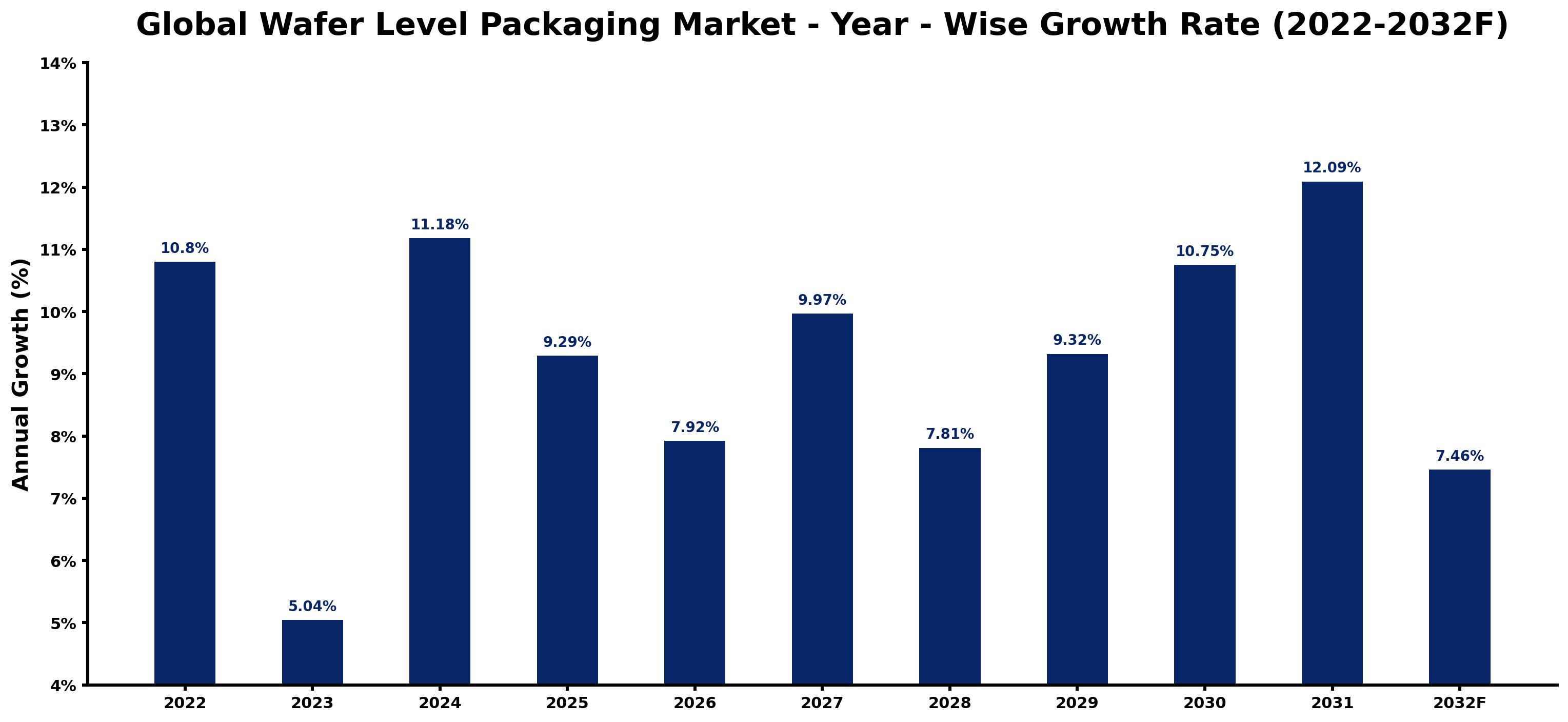 Global Wafer Level Packaging Market Year-wise Growth Rate and Key Drivers