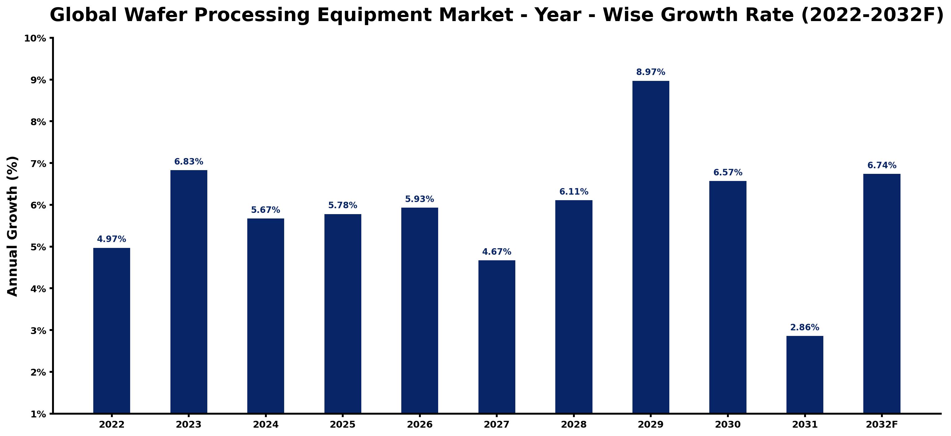 Global Wafer Processing Equipment Market Year-wise Growth Rate and Key Drivers