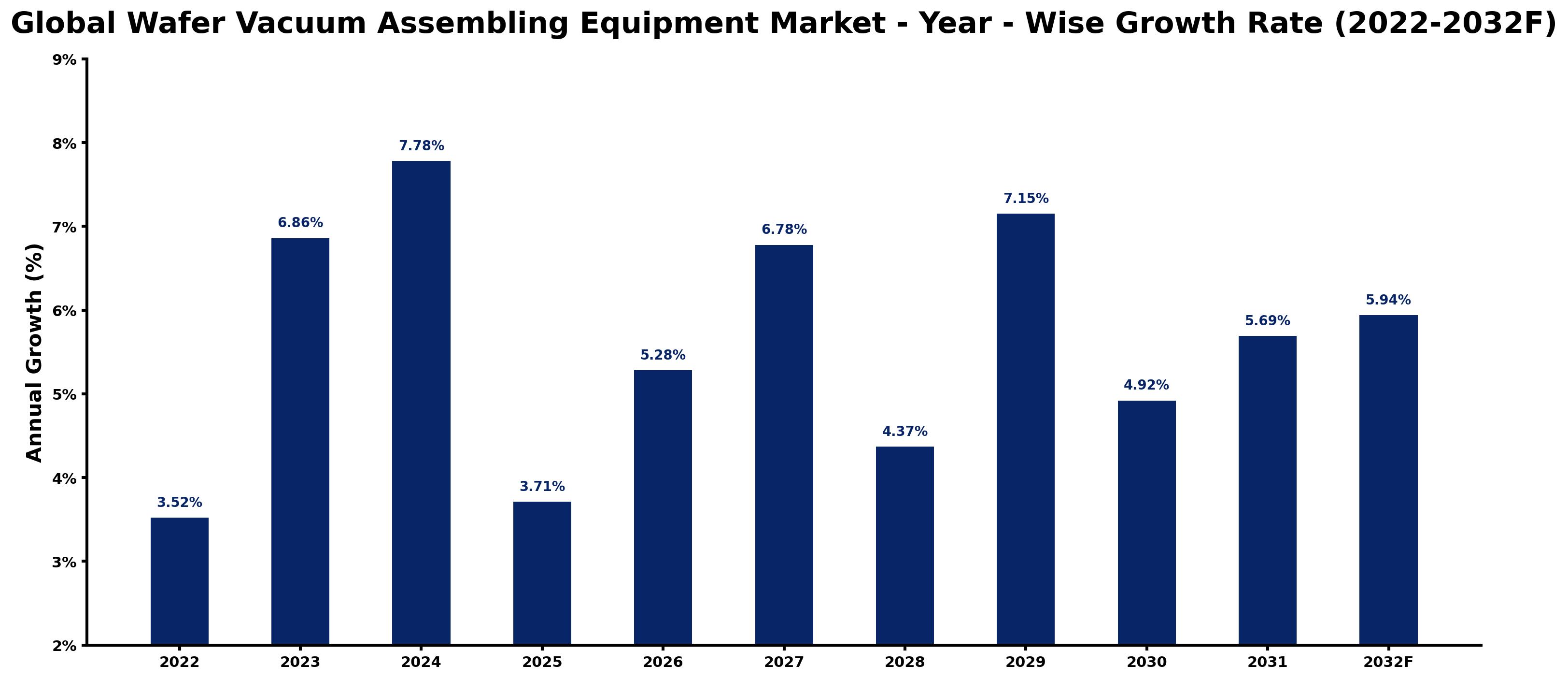 Global Wafer Vacuum Assembling Equipment Market Year-wise Growth Rate and Key Drivers