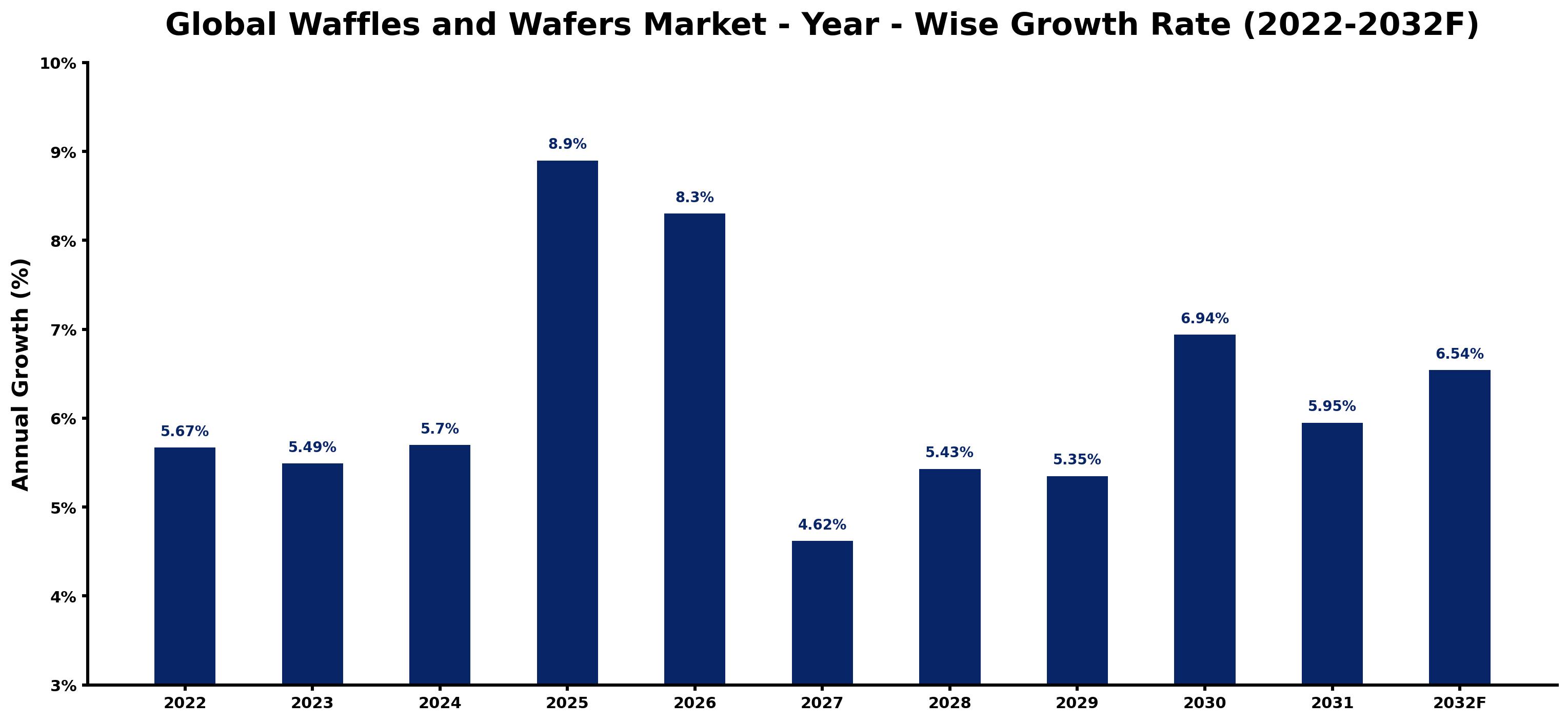 Global Waffles and Wafers Market Year-wise Growth Rate and Key Drivers