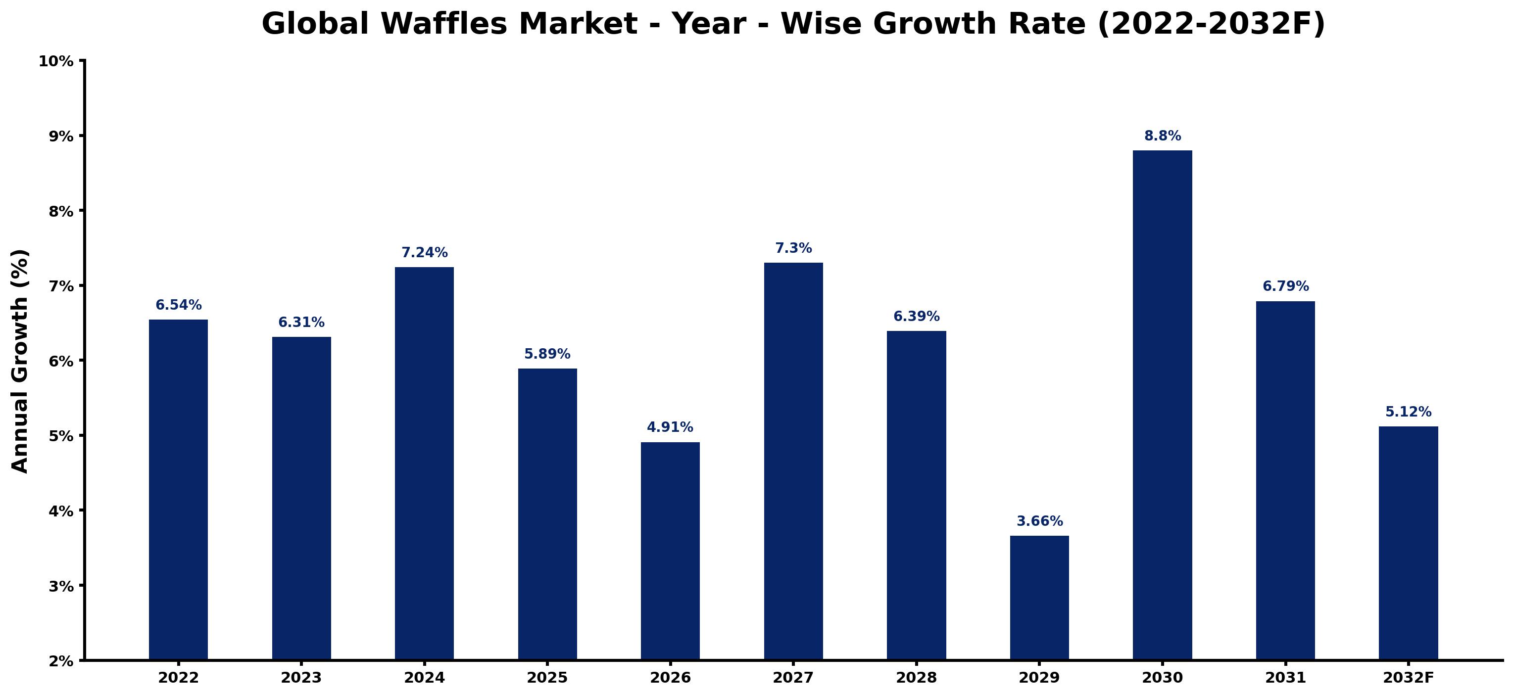 Global Waffles Market Year-wise Growth Rate and Key Drivers