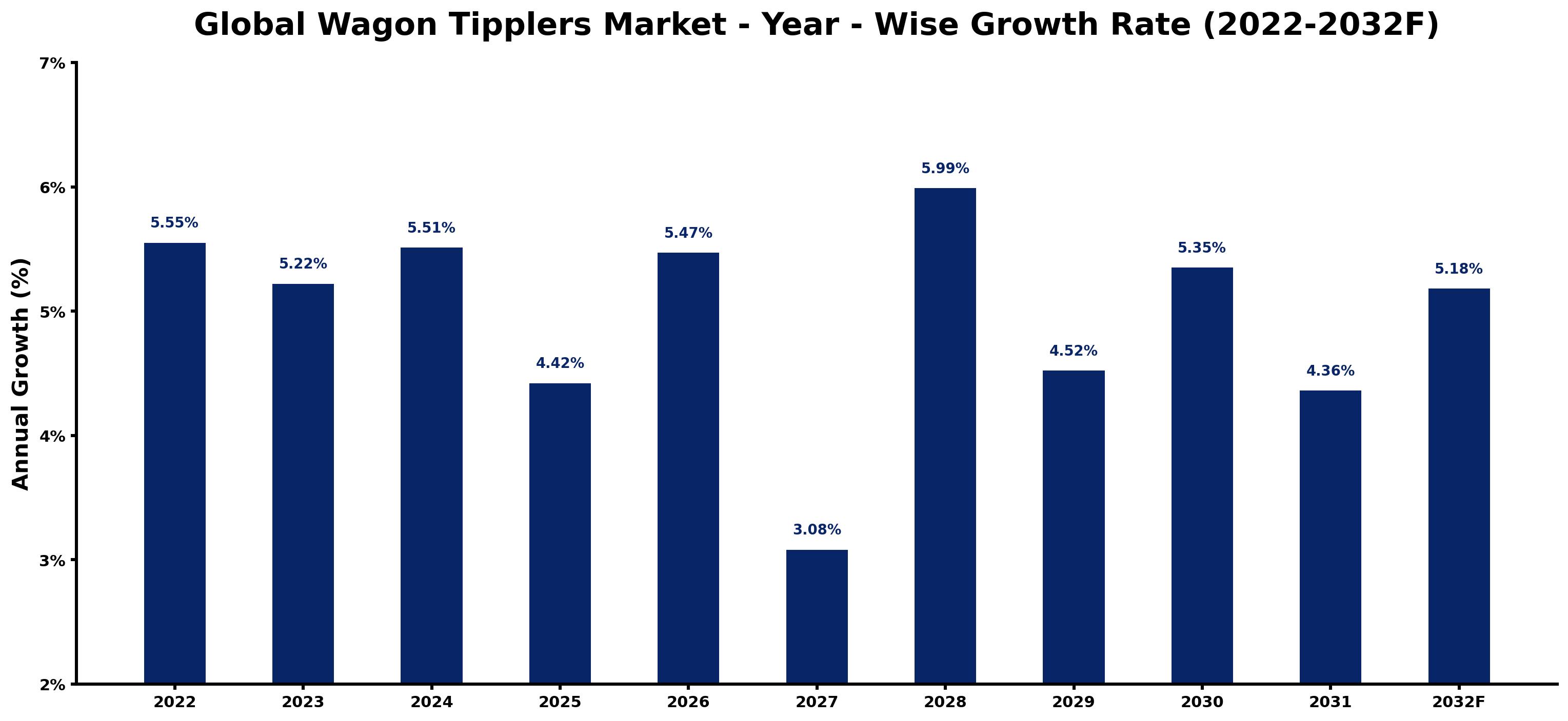 Global Wagon Tipplers Market Year-wise Growth Rate and Key Drivers