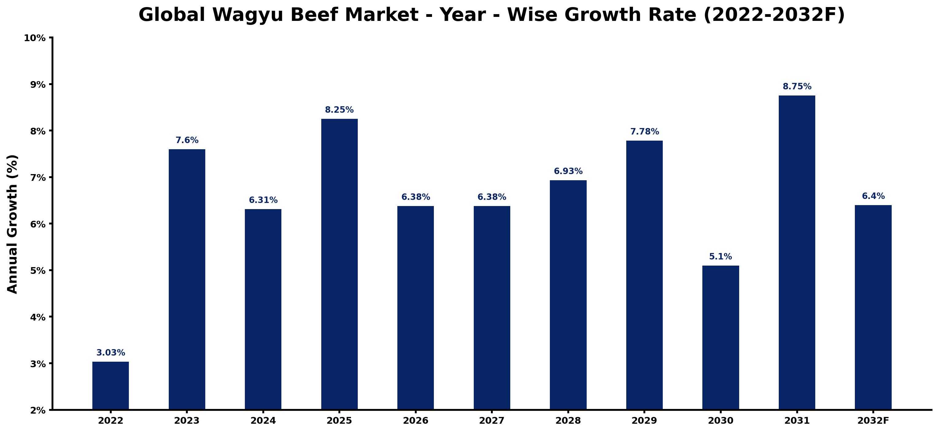 Global Wagyu Beef Market Year-wise Growth Rate and Key Drivers