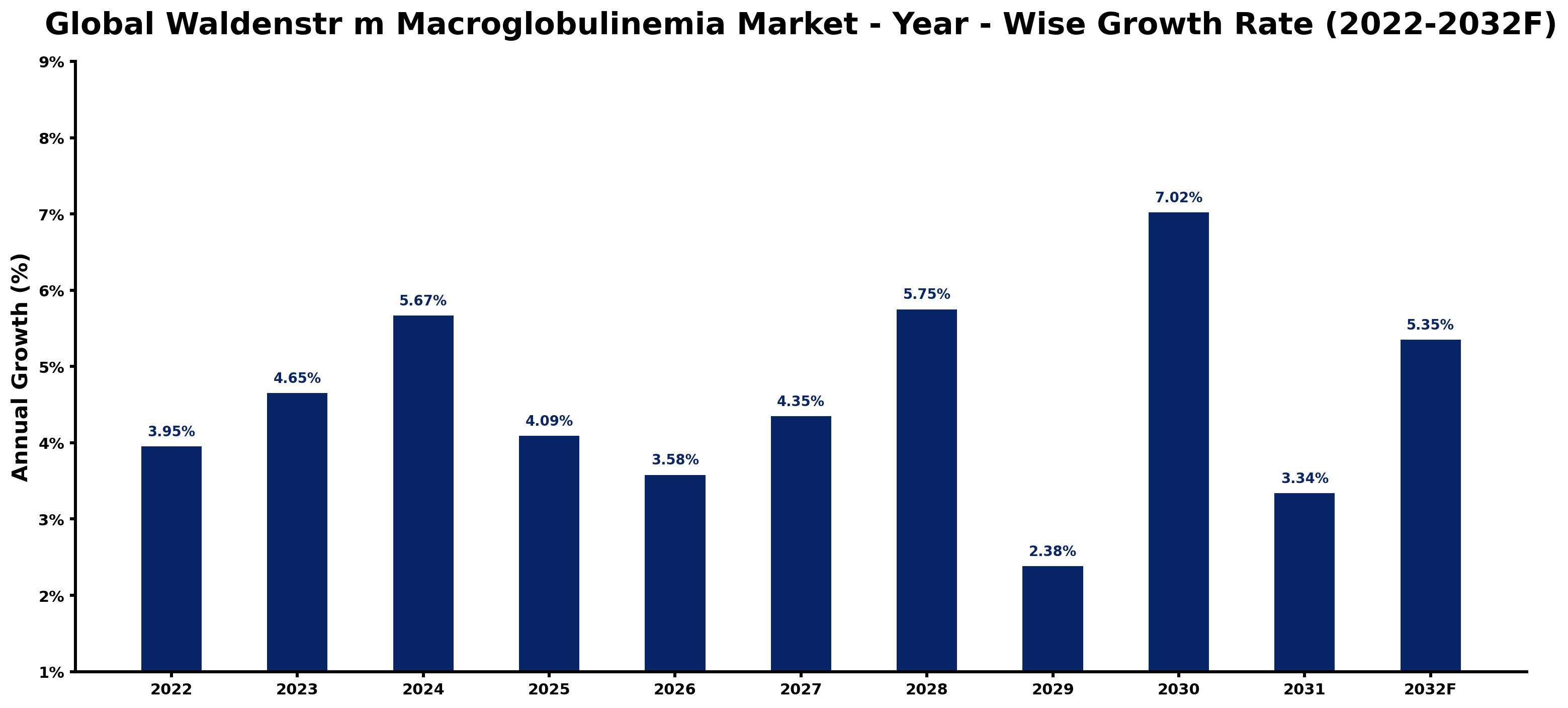 Global Waldenstr m Macroglobulinemia Market Year-wise Growth Rate and Key Drivers