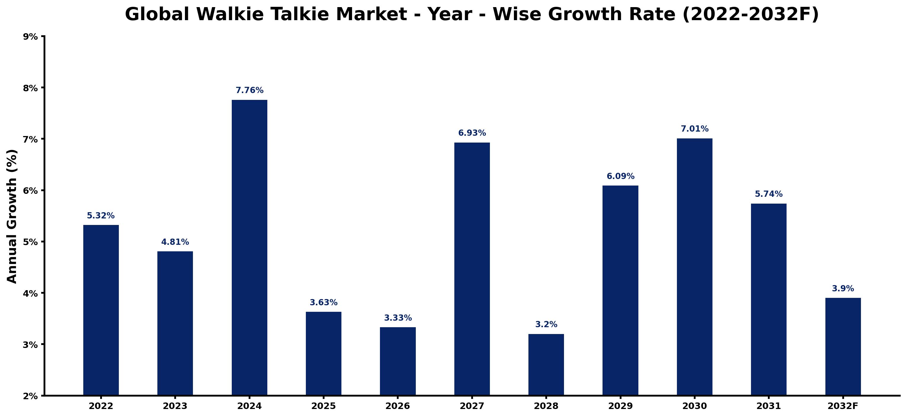 Global Walkie Talkie Market Year-wise Growth Rate and Key Drivers
