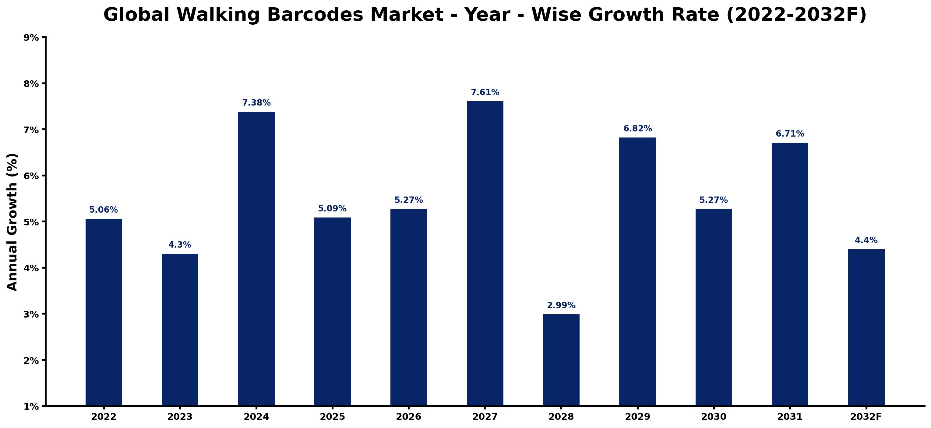 Global Walking Barcodes Market Year-wise Growth Rate and Key Drivers