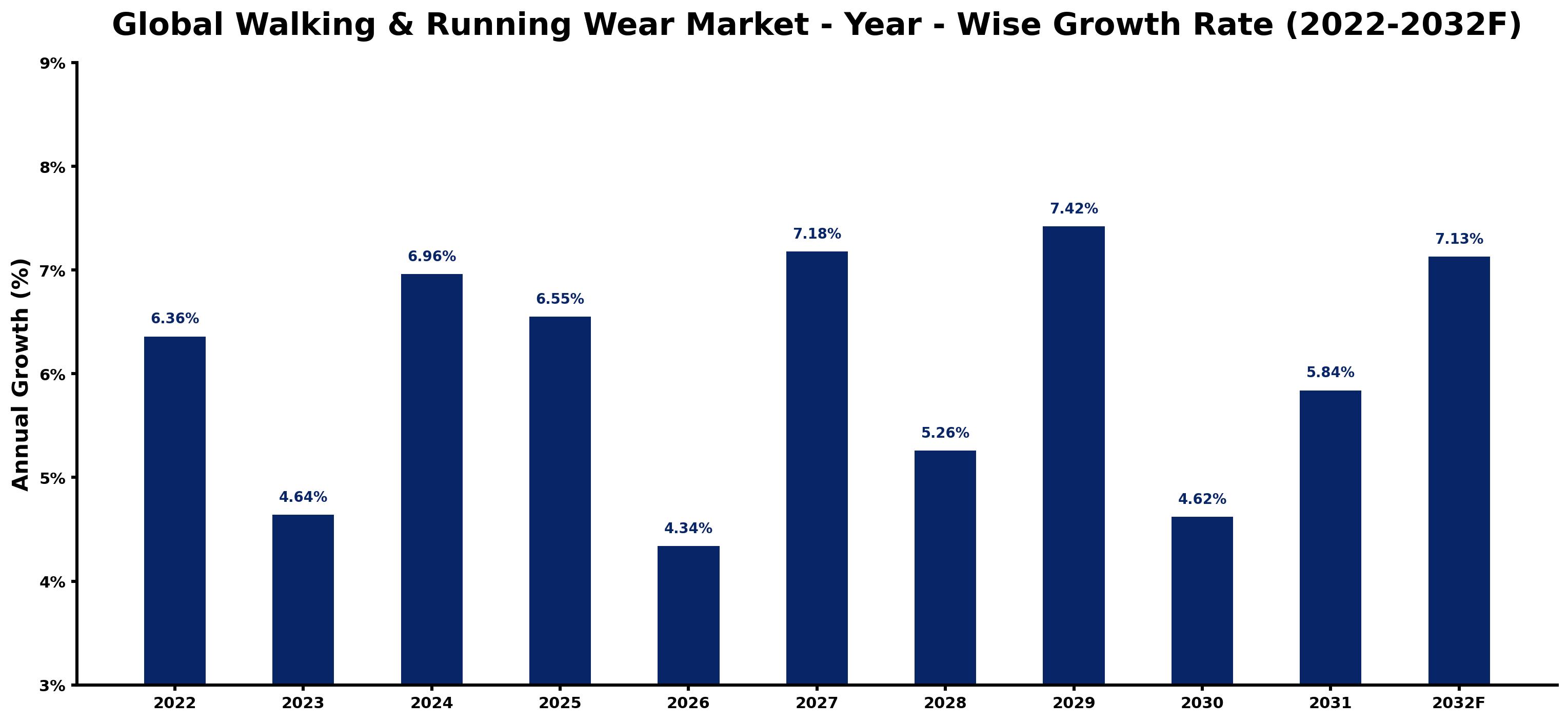 Global Walking & Running Wear Market Year-wise Growth Rate and Key Drivers