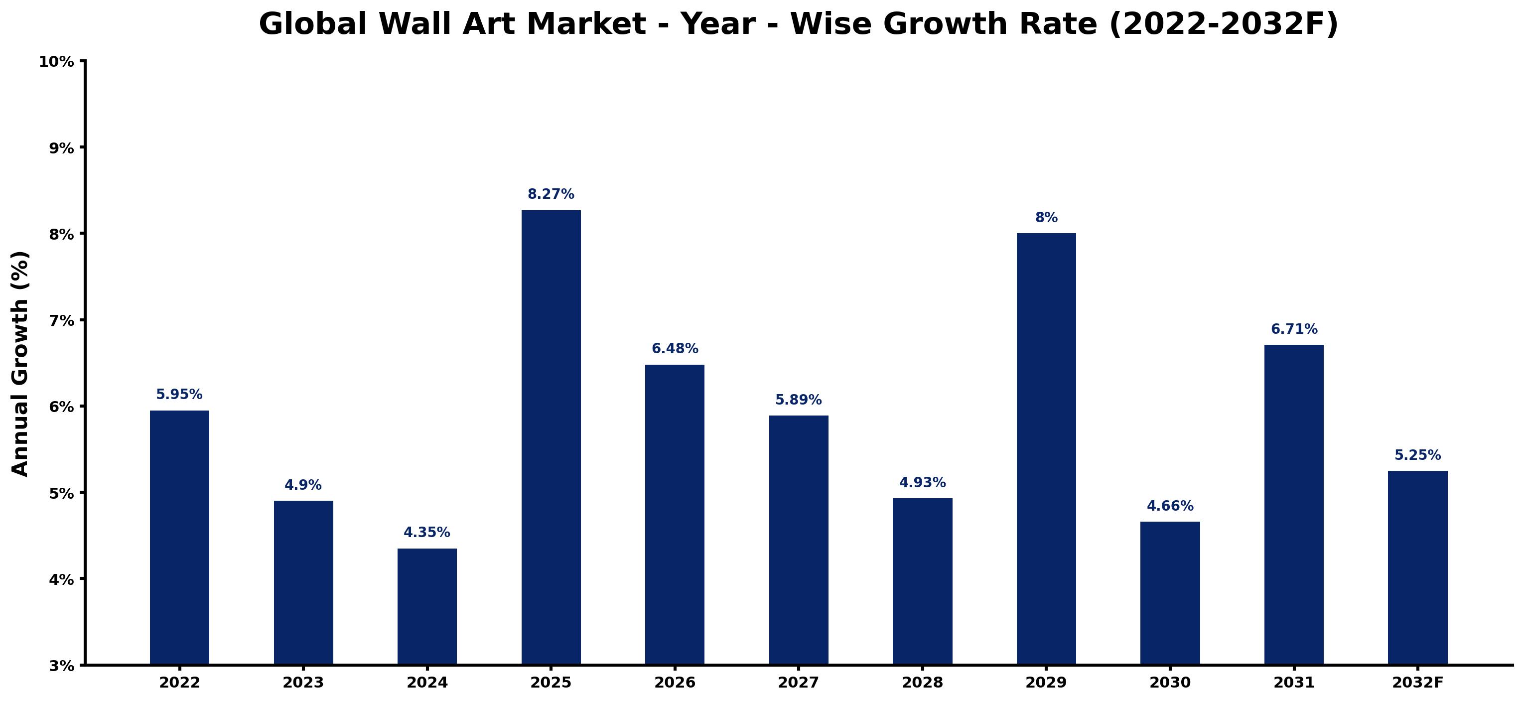 Global Wall Art Market Year-wise Growth Rate and Key Drivers