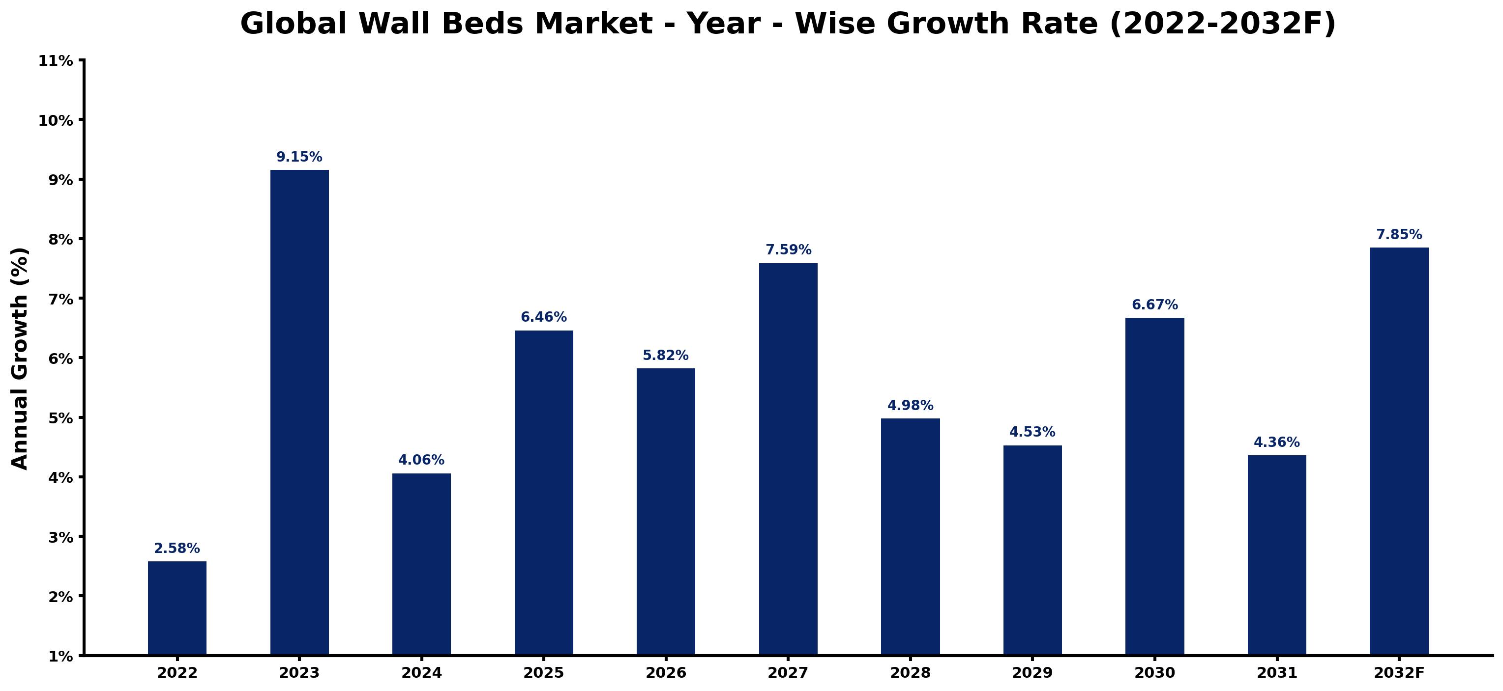 Global Wall Beds Market Year-wise Growth Rate and Key Drivers