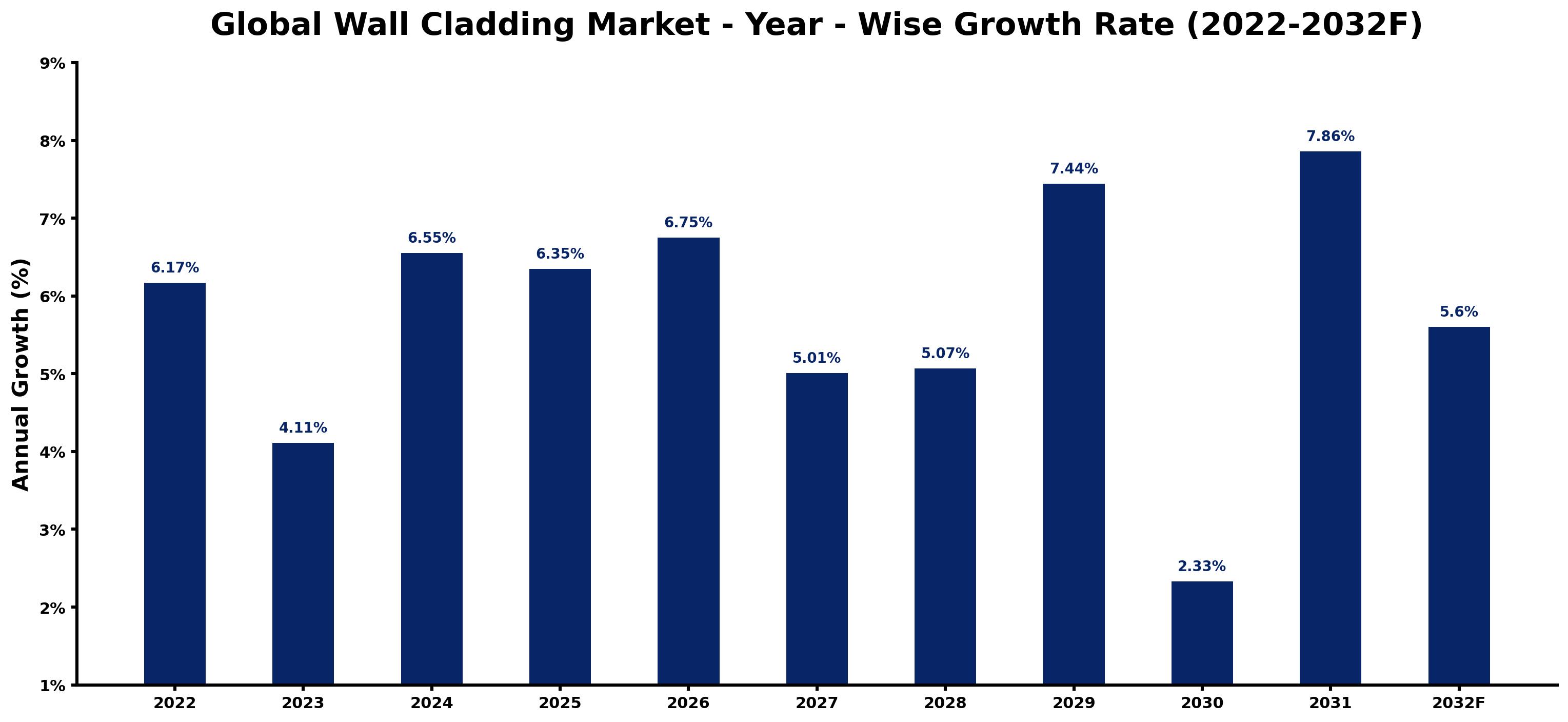Global Wall Cladding Market Year-wise Growth Rate and Key Drivers