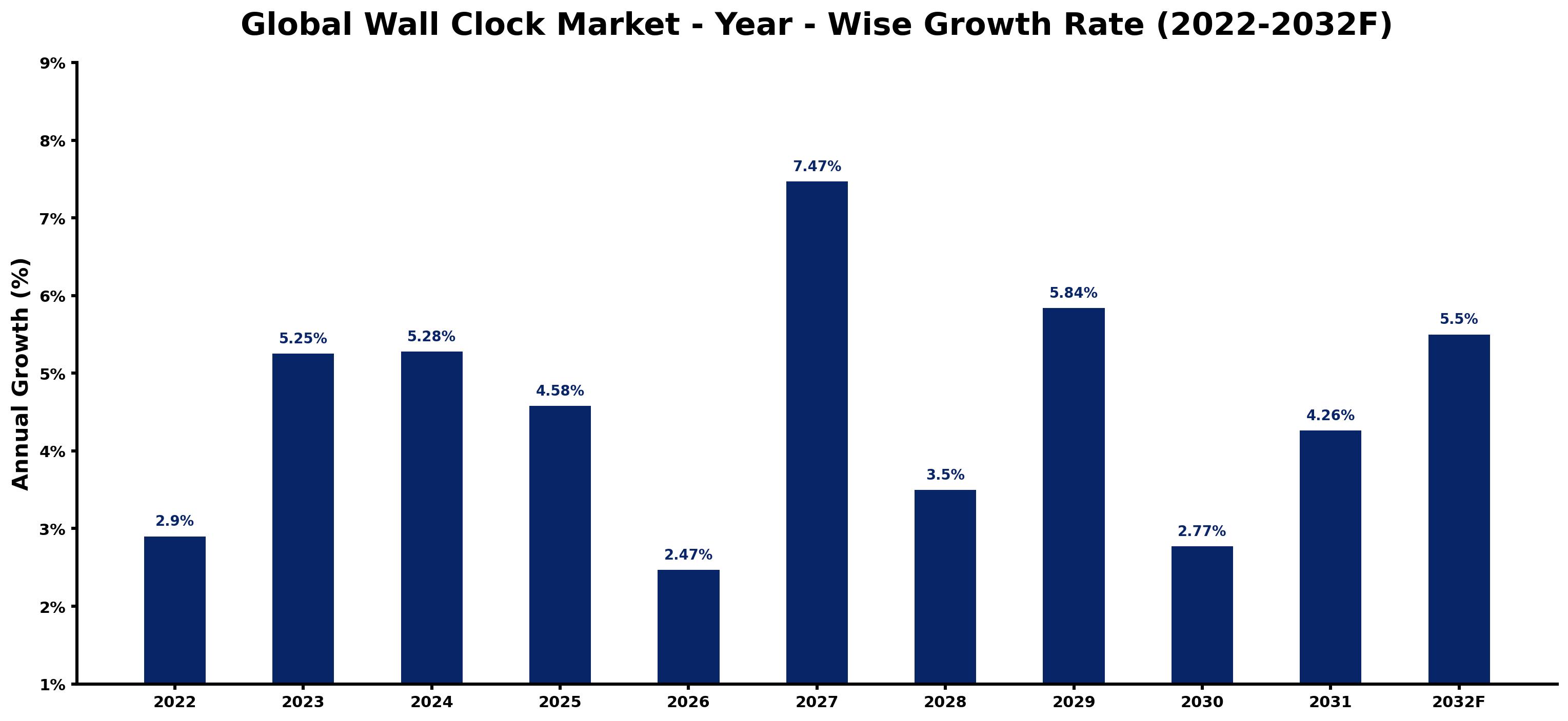 Global Wall Clock Market Year-wise Growth Rate and Key Drivers