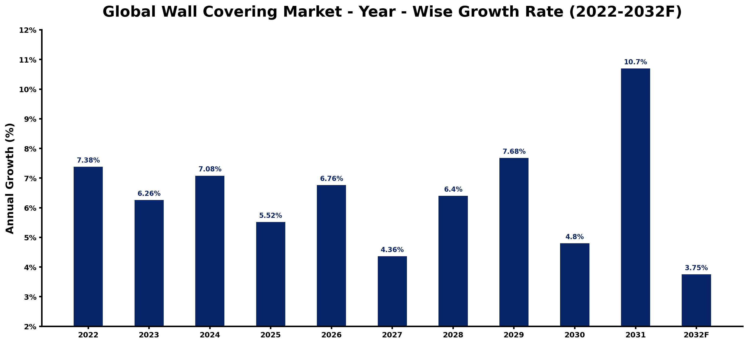 Global Wall Covering Market Year-wise Growth Rate and Key Drivers
