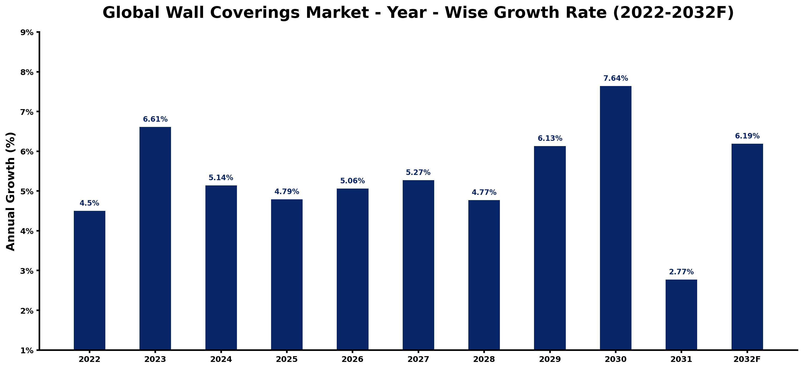 Global Wall Coverings Market Year-wise Growth Rate and Key Drivers