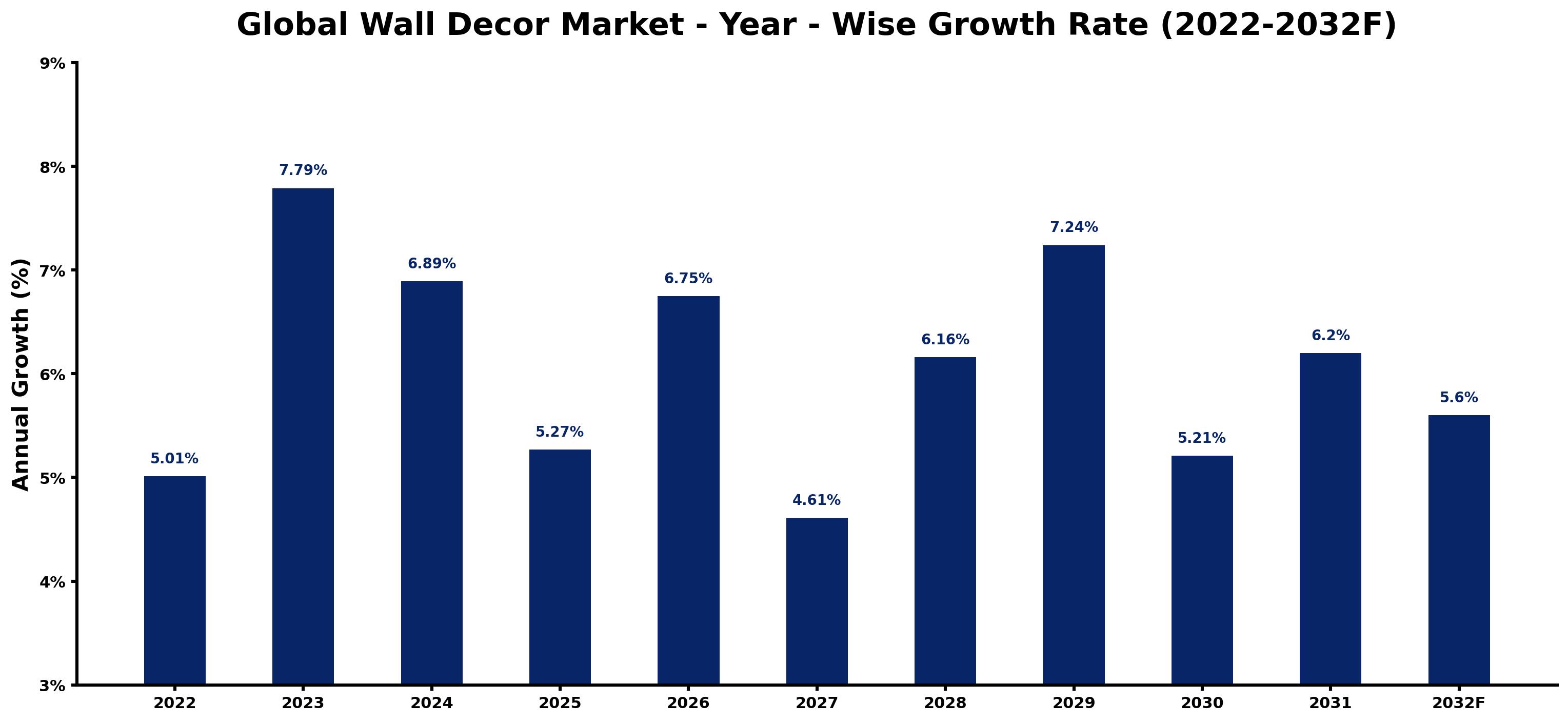 Global Wall Decor Market Year-wise Growth Rate and Key Drivers