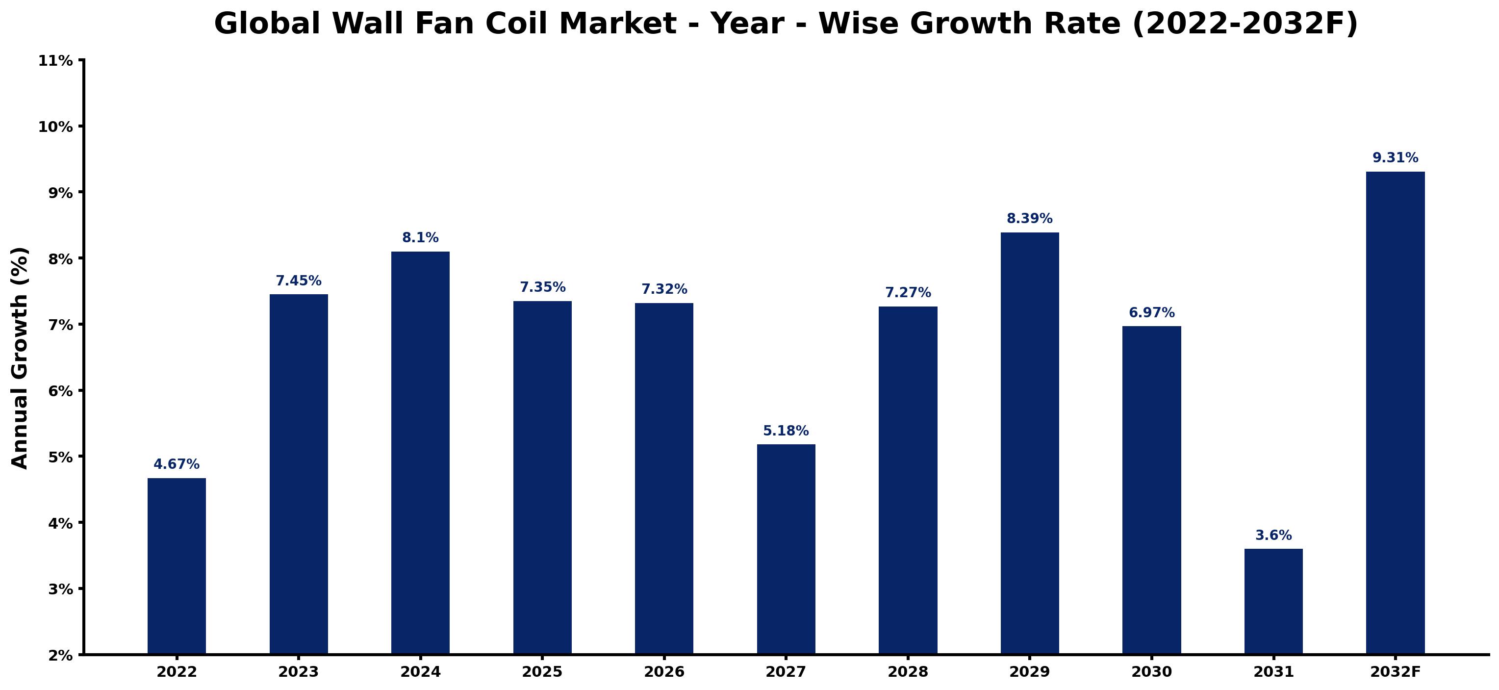 Global Wall Fan Coil Market Year-wise Growth Rate and Key Drivers