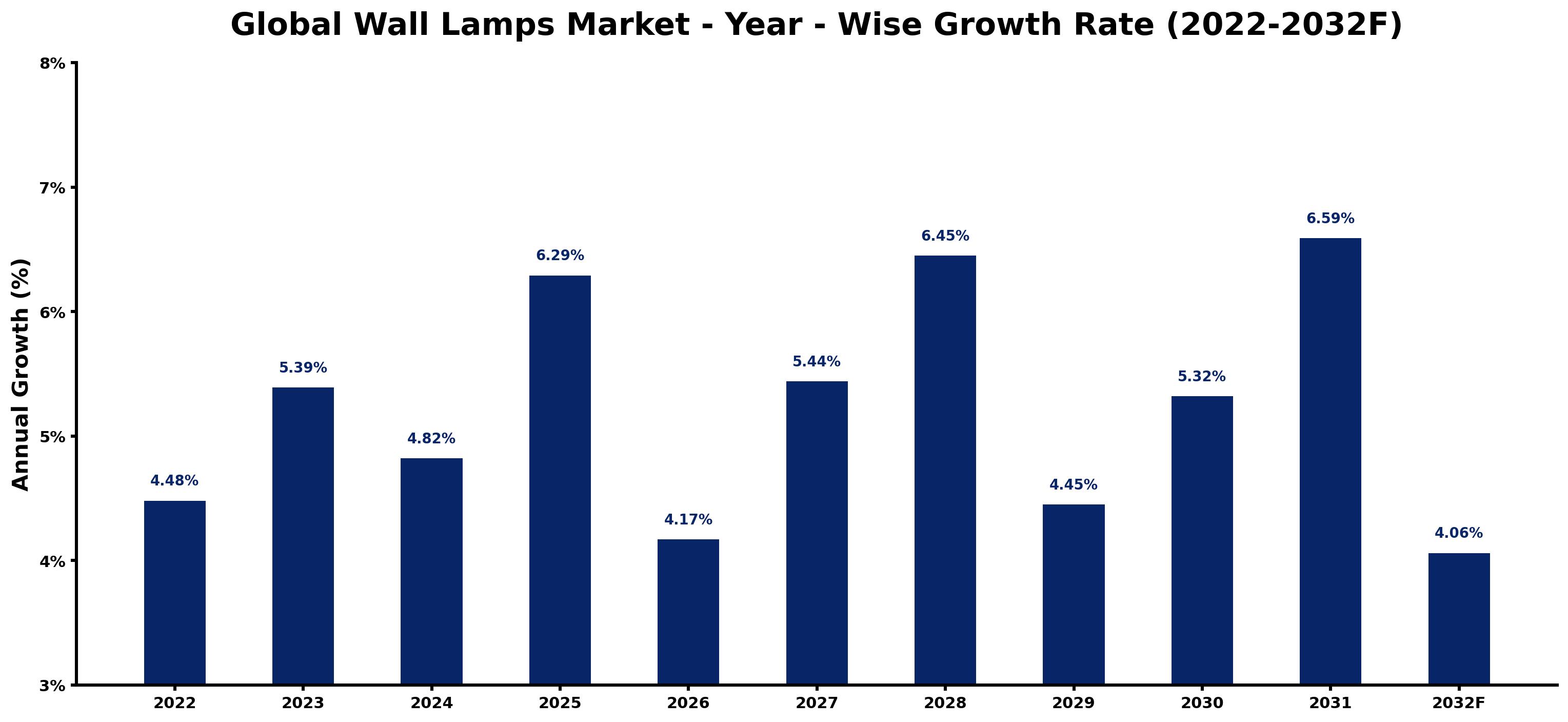 Global Wall Lamps Market Year-wise Growth Rate and Key Drivers