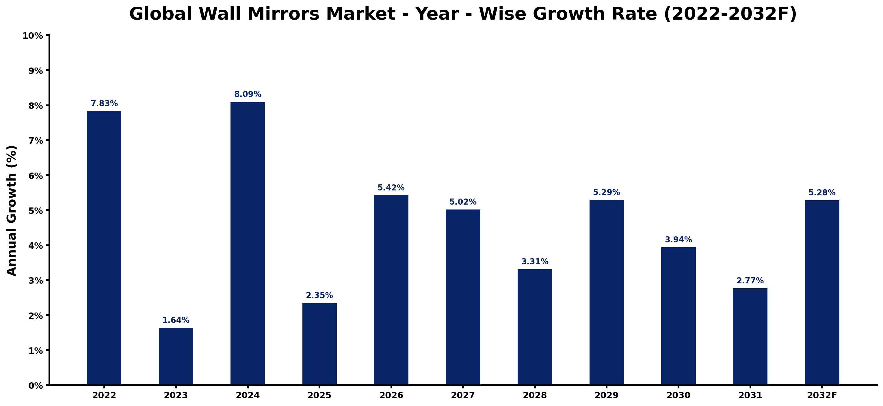 Global Wall Mirrors Market Year-wise Growth Rate and Key Drivers