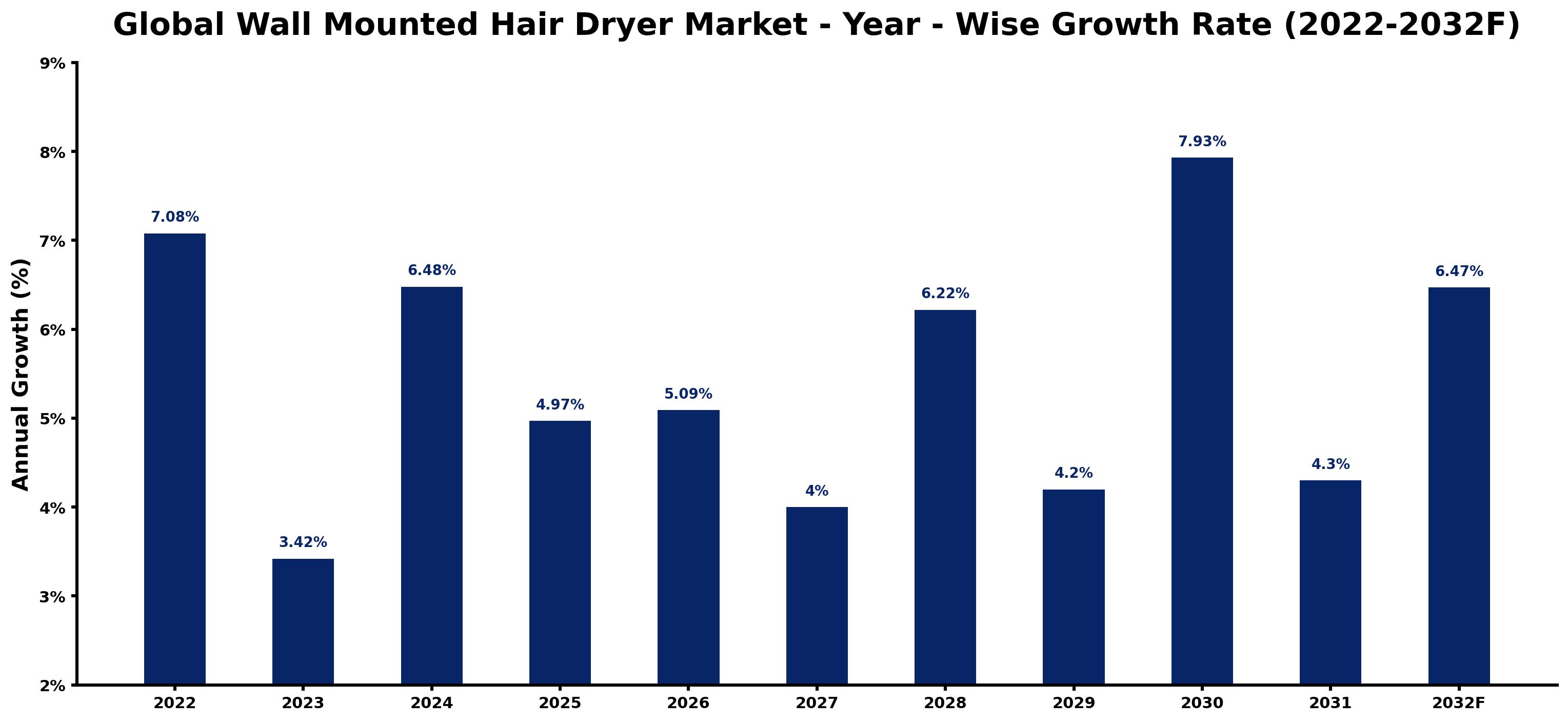 Global Wall Mounted Hair Dryer Market Year-wise Growth Rate and Key Drivers