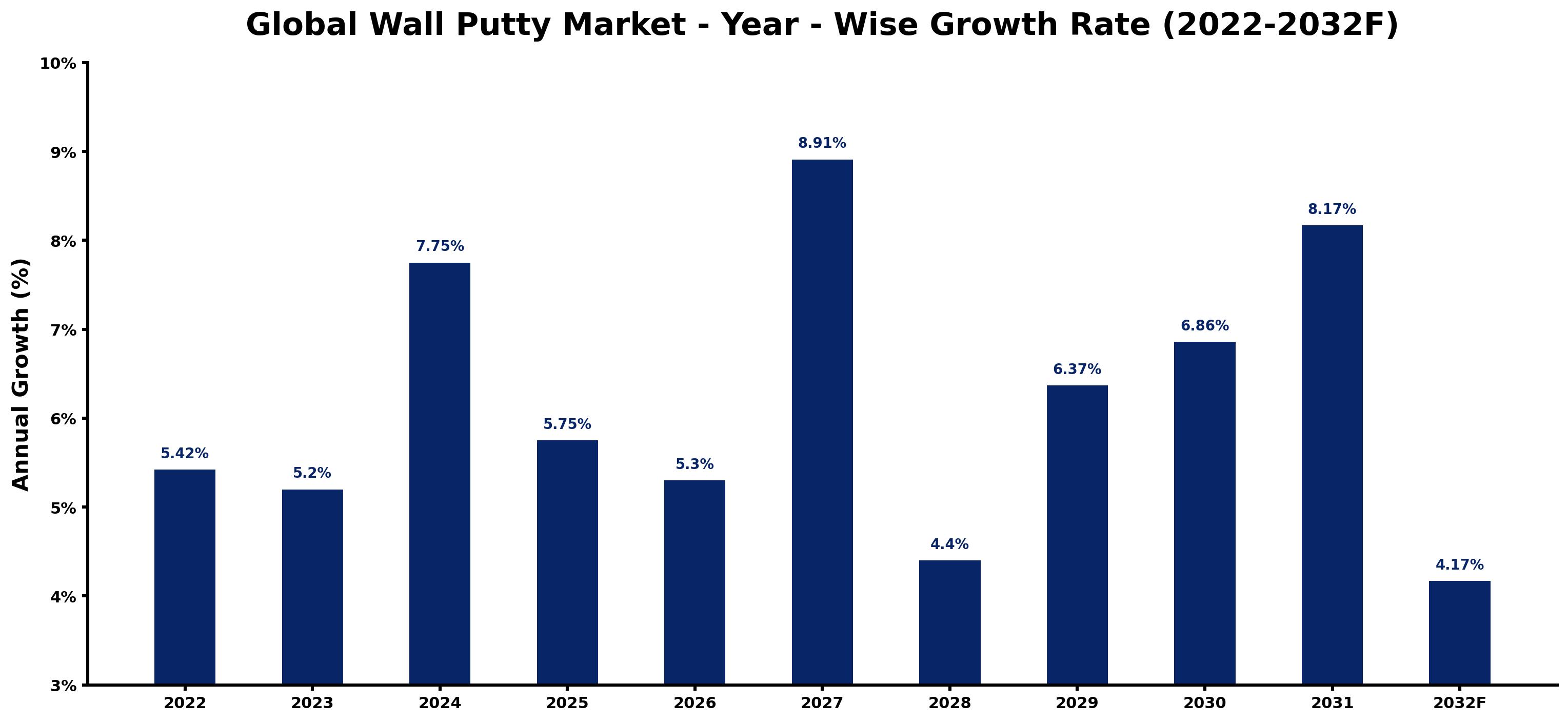 Global Wall Putty Market Year-wise Growth Rate and Key Drivers
