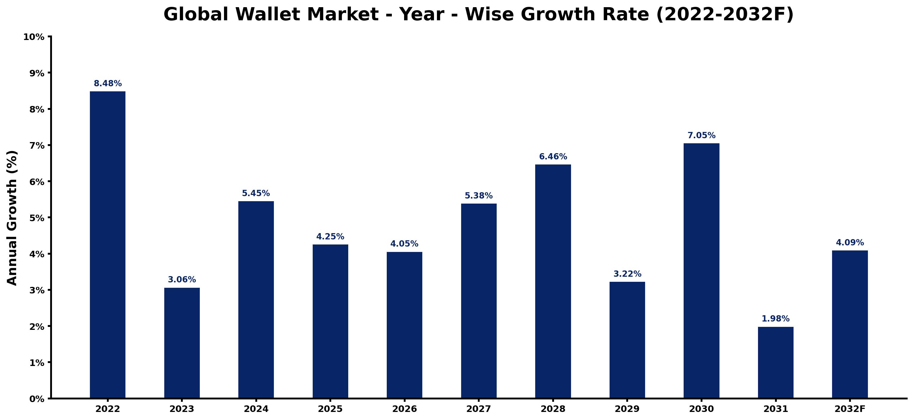 Global Wallet Market Year-wise Growth Rate and Key Drivers