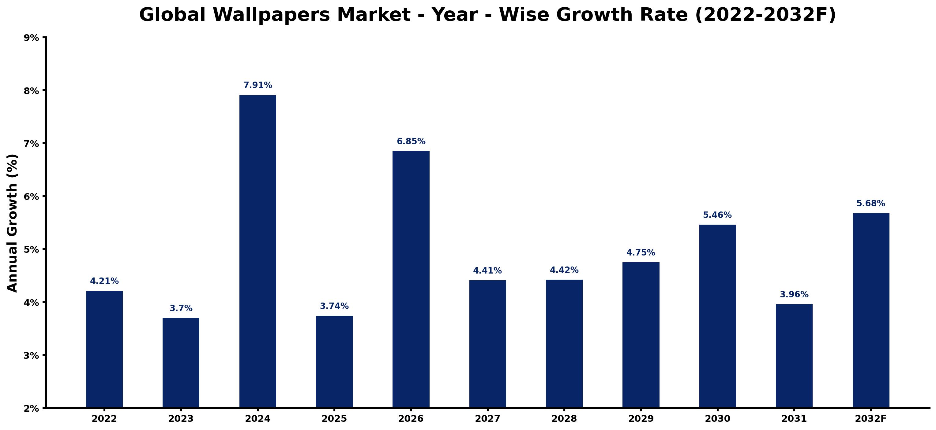 Global Wallpapers Market Year-wise Growth Rate and Key Drivers