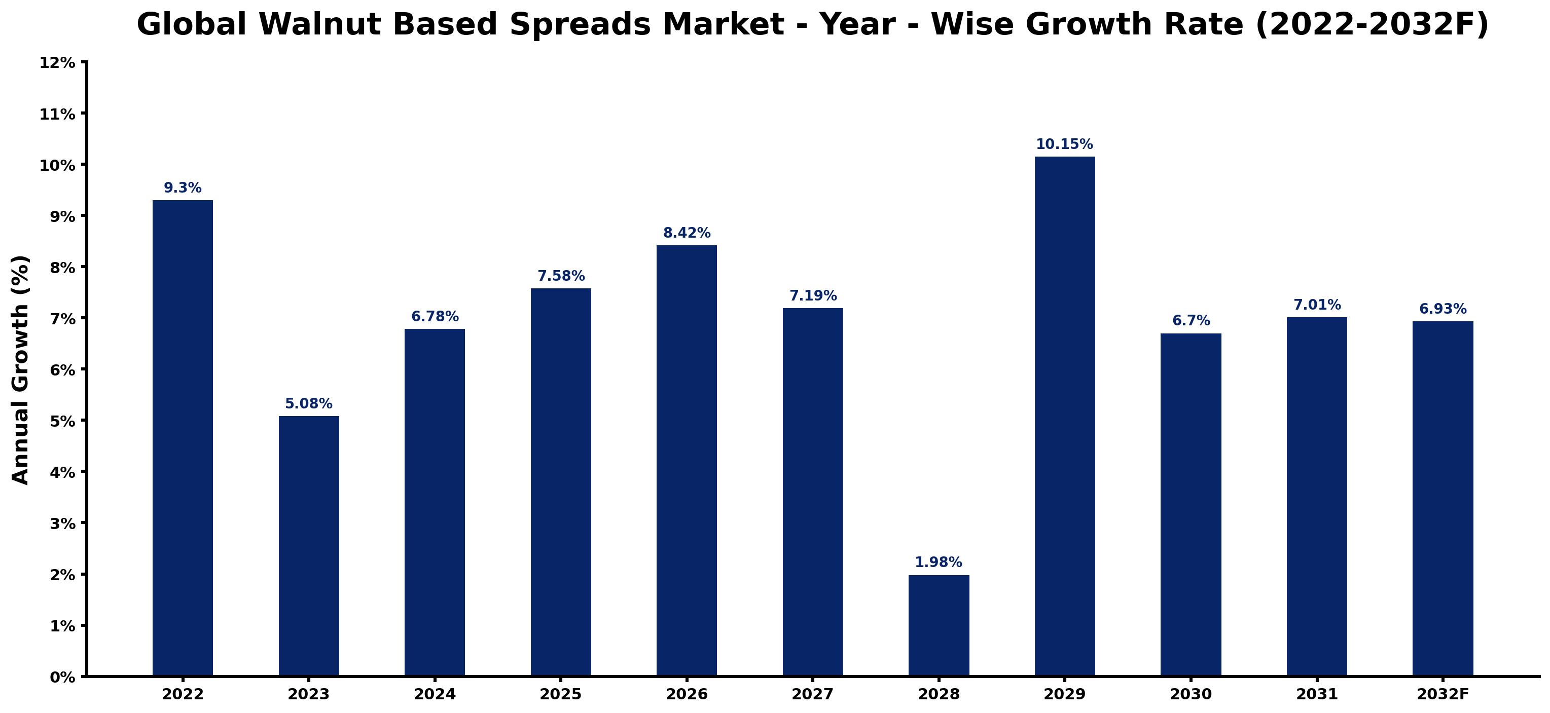 Global Walnut Based Spreads Market Year-wise Growth Rate and Key Drivers