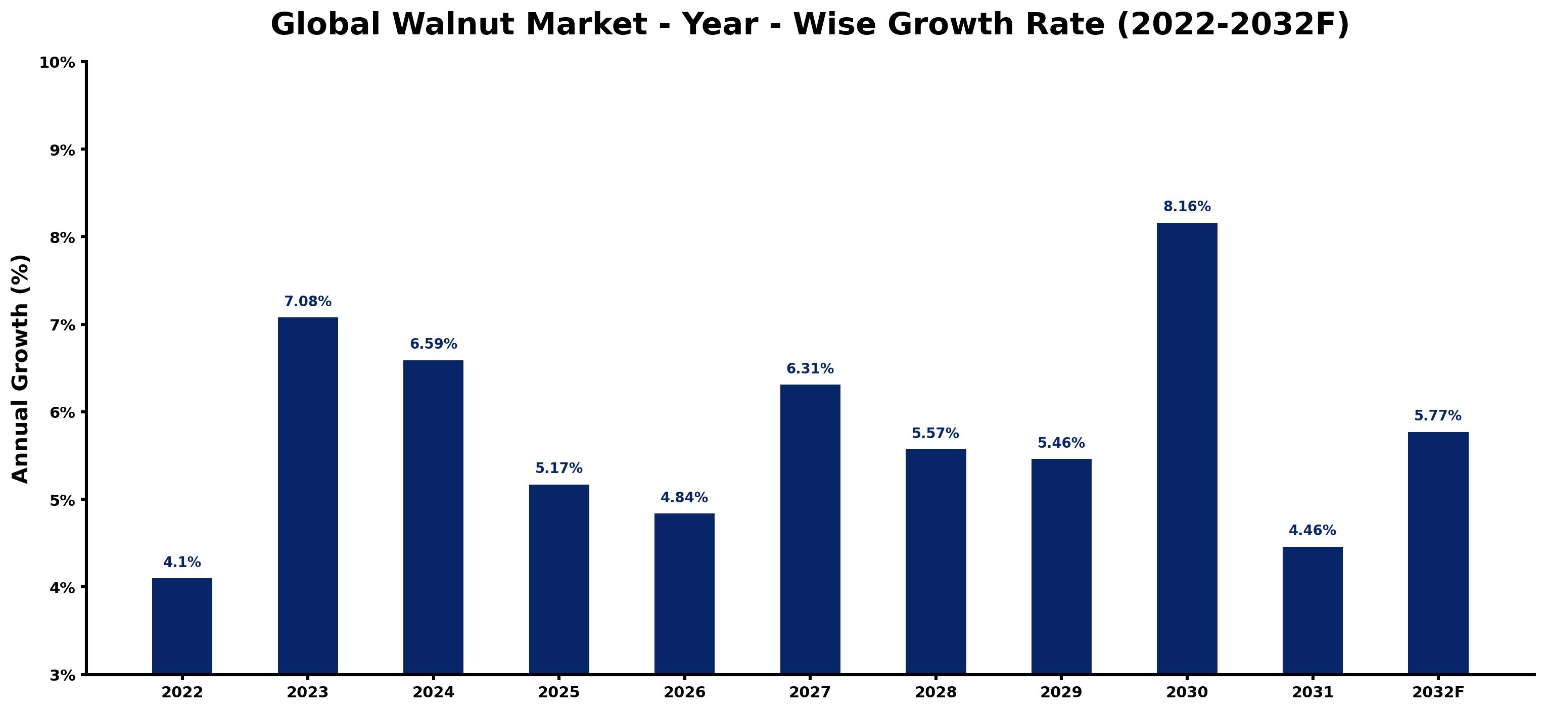 Global Walnut Market Year-wise Growth Rate and Key Drivers