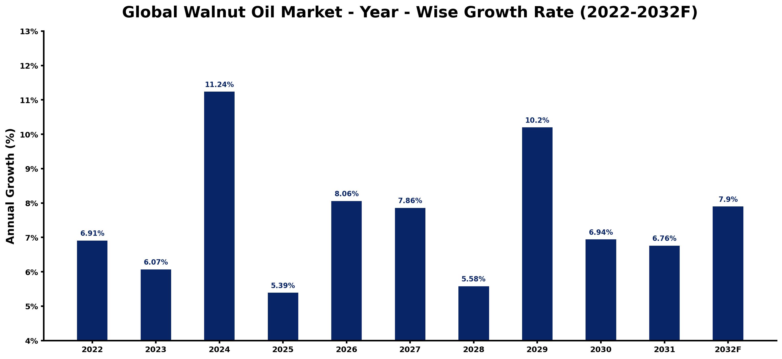 Global Walnut Oil Market Year-wise Growth Rate and Key Drivers