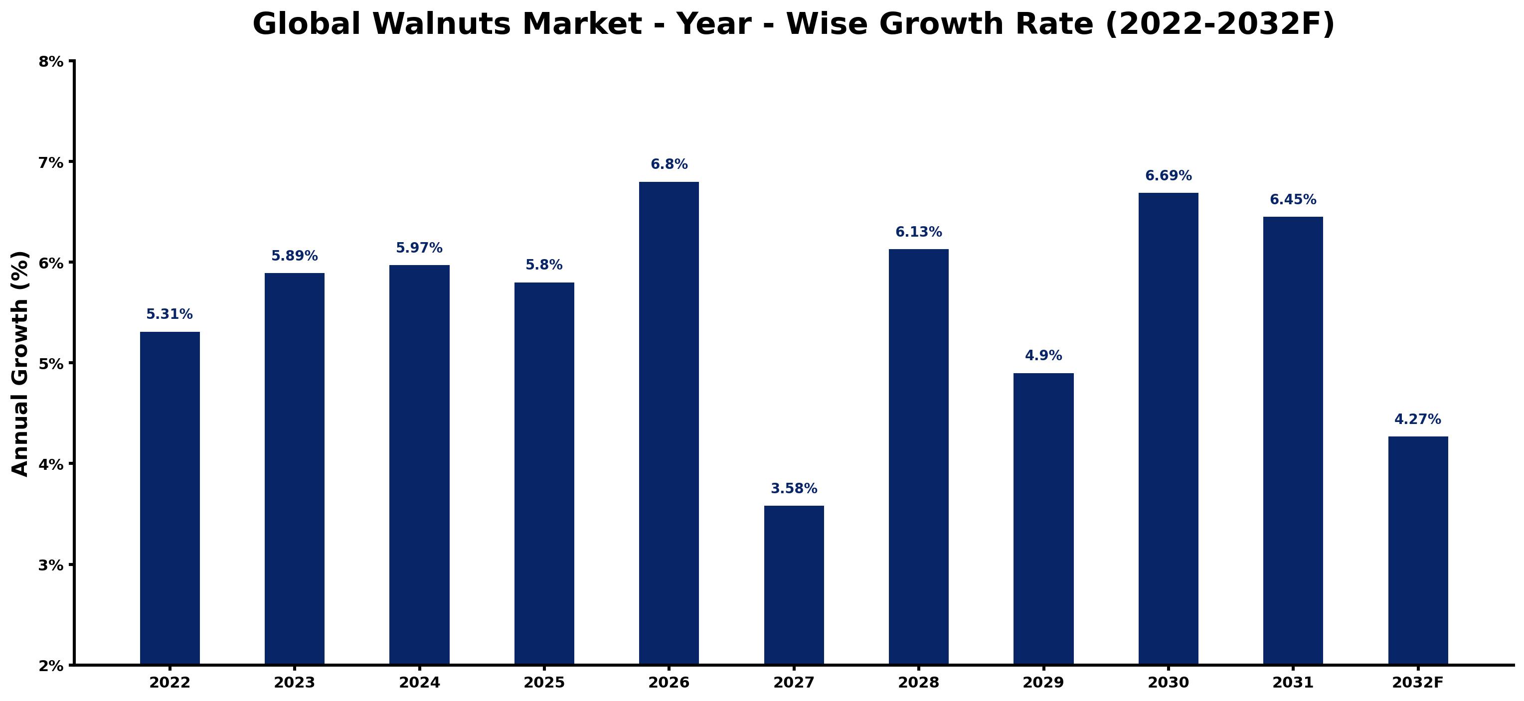 Global Walnuts Market Year-wise Growth Rate and Key Drivers