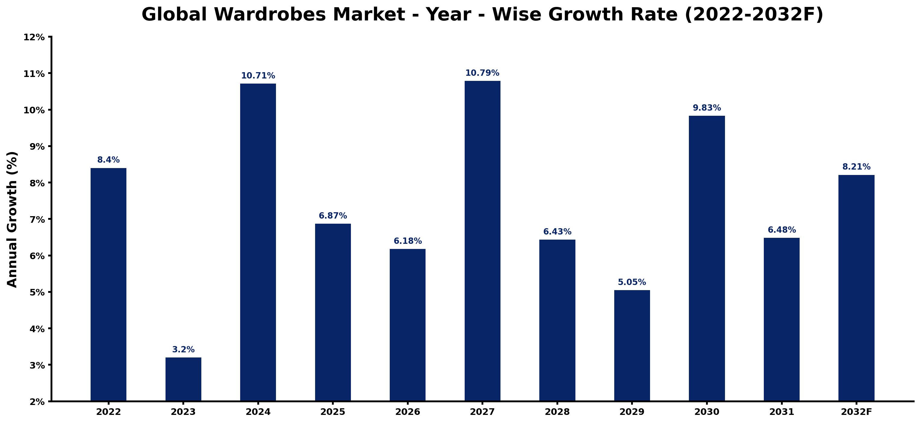 Global Wardrobes Market Year-wise Growth Rate and Key Drivers