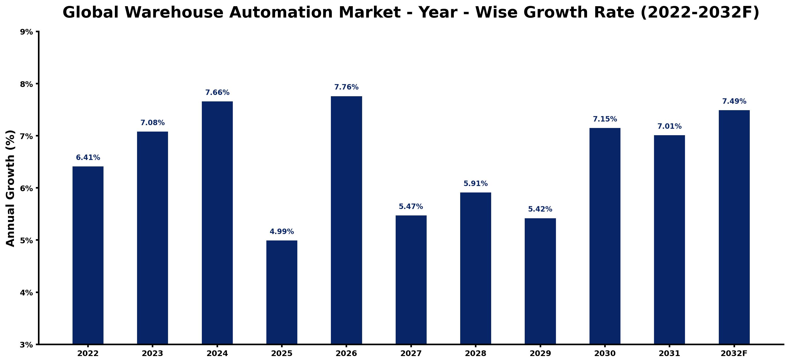 Global Warehouse Automation Market Year-wise Growth Rate and Key Drivers