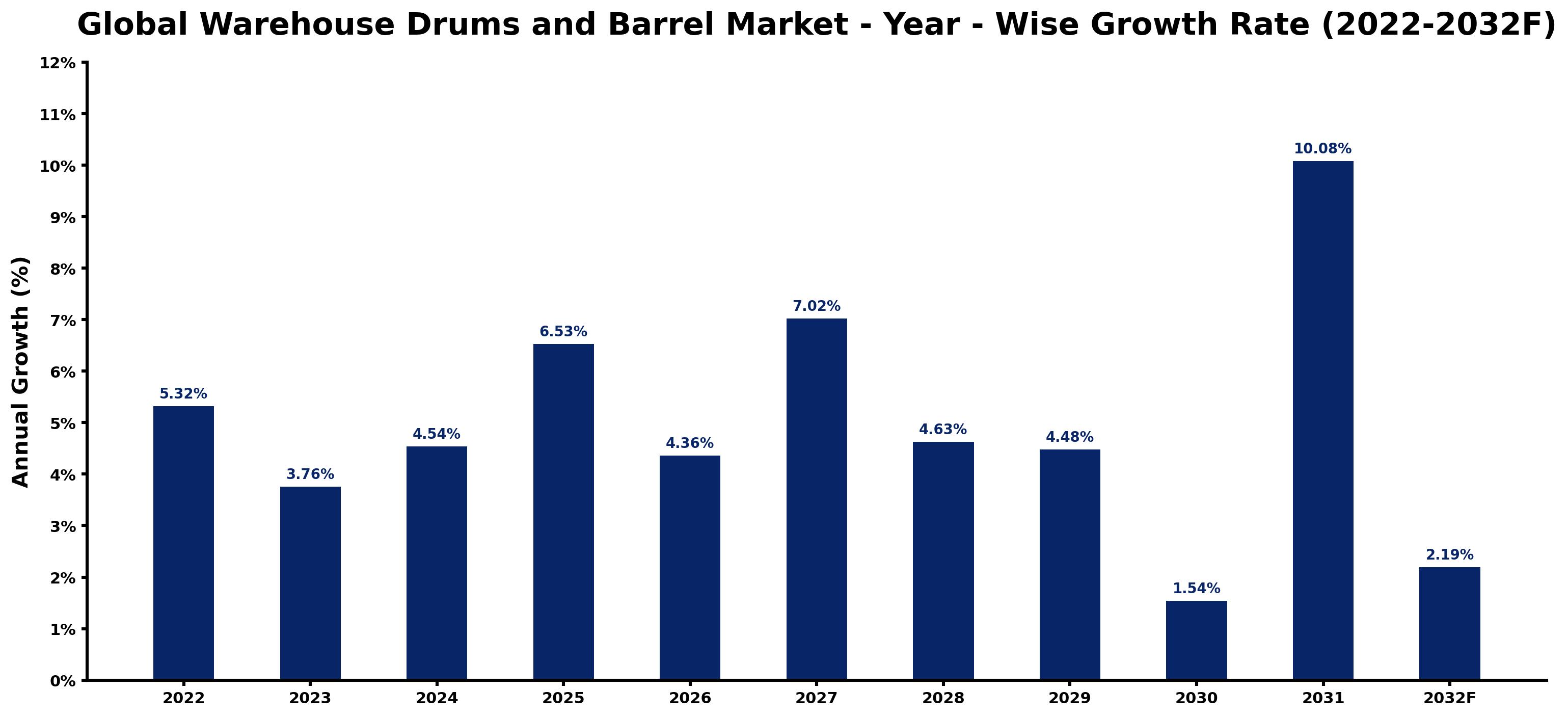 Global Warehouse Drums and Barrel Market Year-wise Growth Rate and Key Drivers