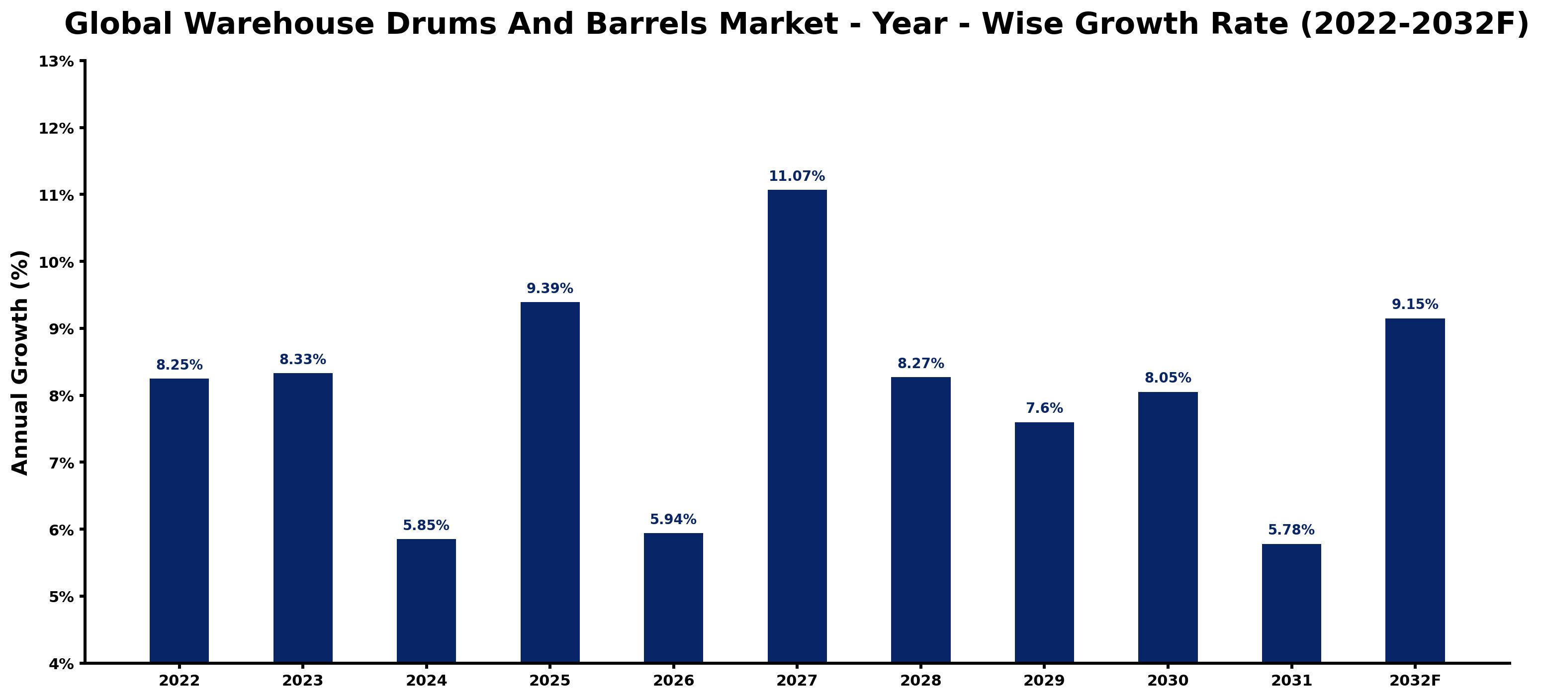 Global Warehouse Drums And Barrels Market Year-wise Growth Rate and Key Drivers