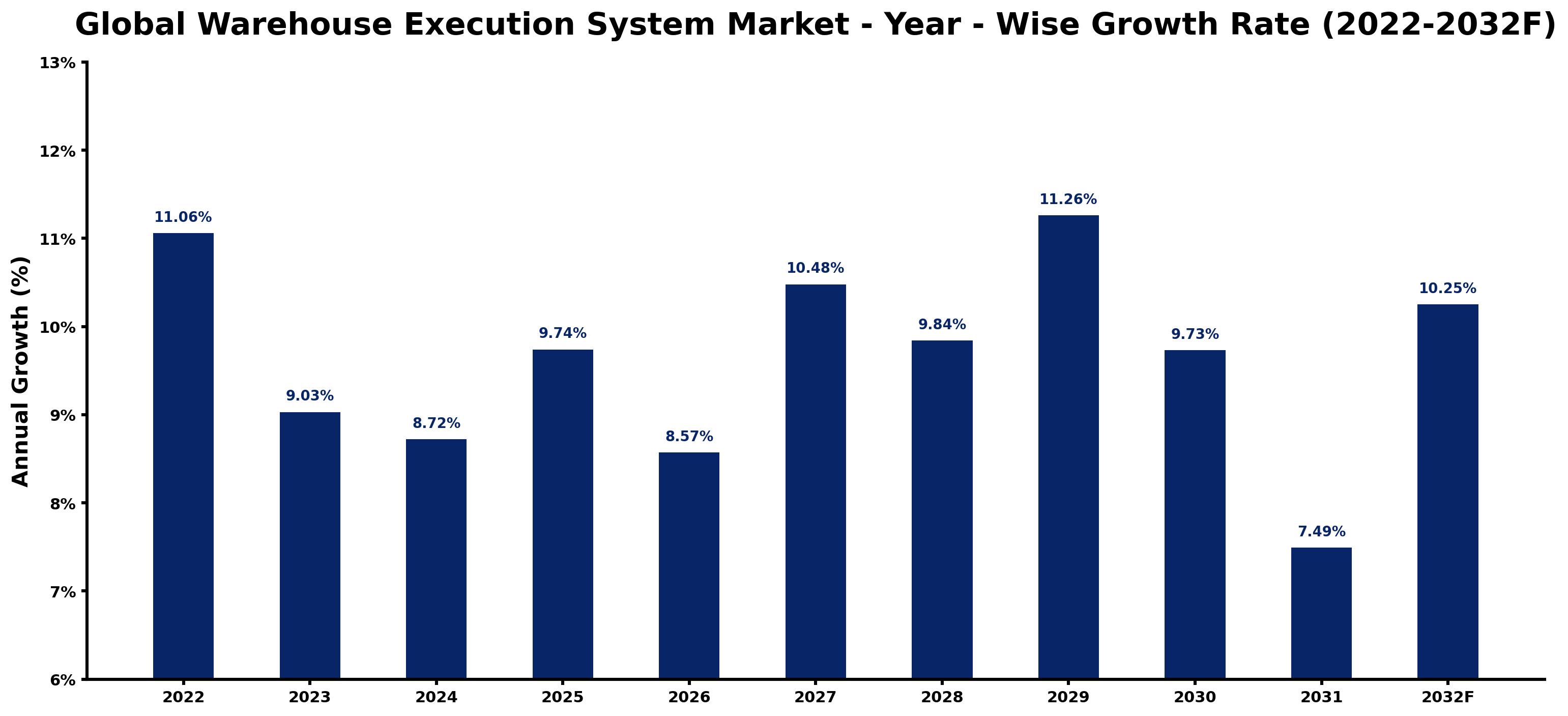 Global Warehouse Execution System Market Year-wise Growth Rate and Key Drivers